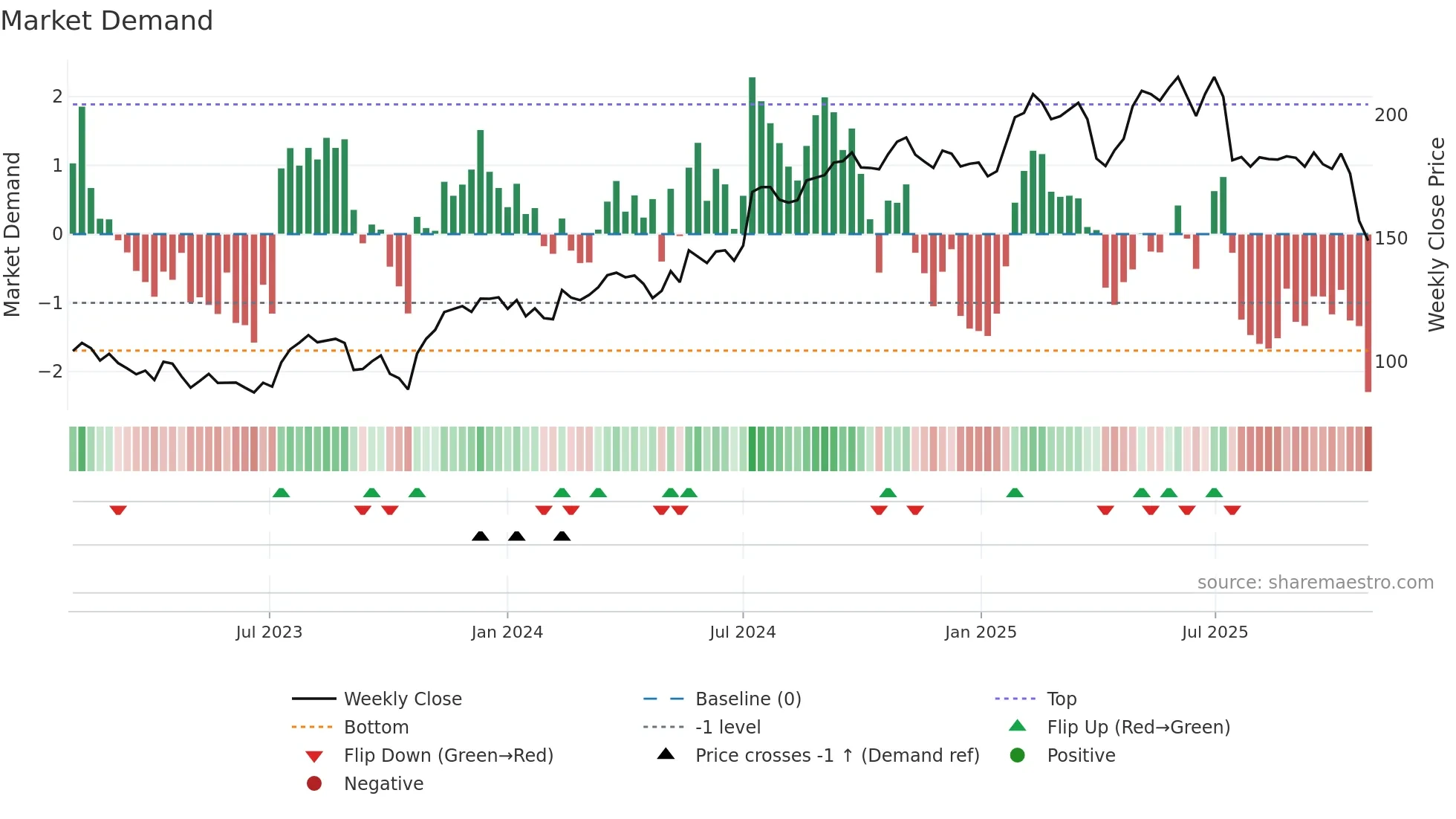 INWI weekly Market Demand chart