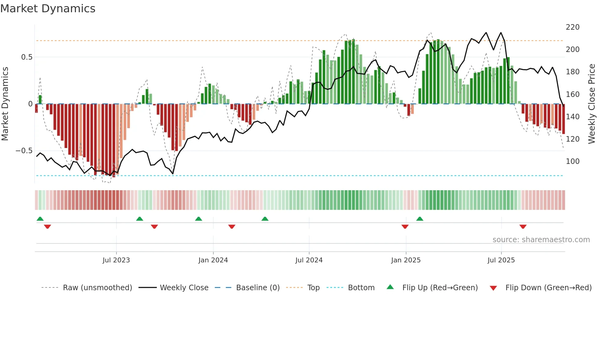 INWI weekly Market Dynamics chart