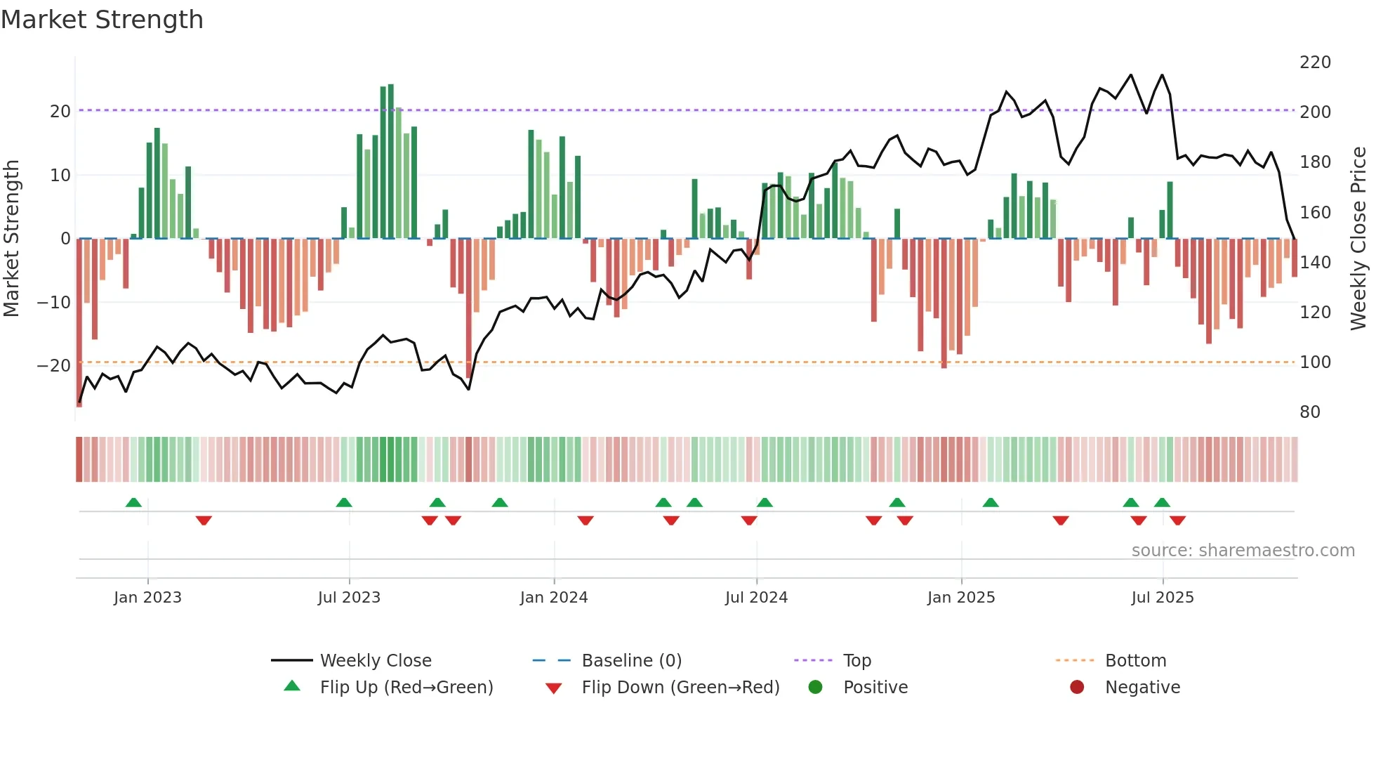 INWI weekly Market Strength chart