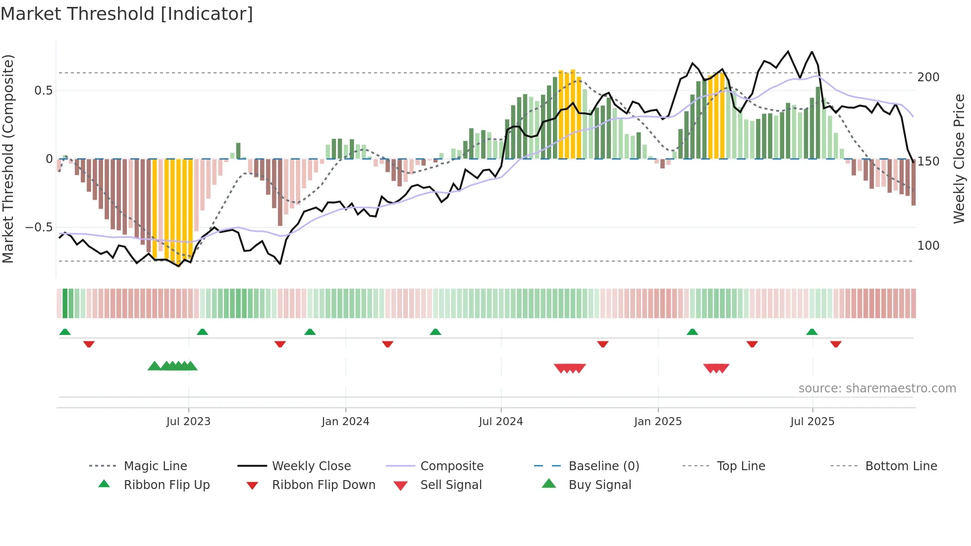 INWI weekly Market Threshold chart