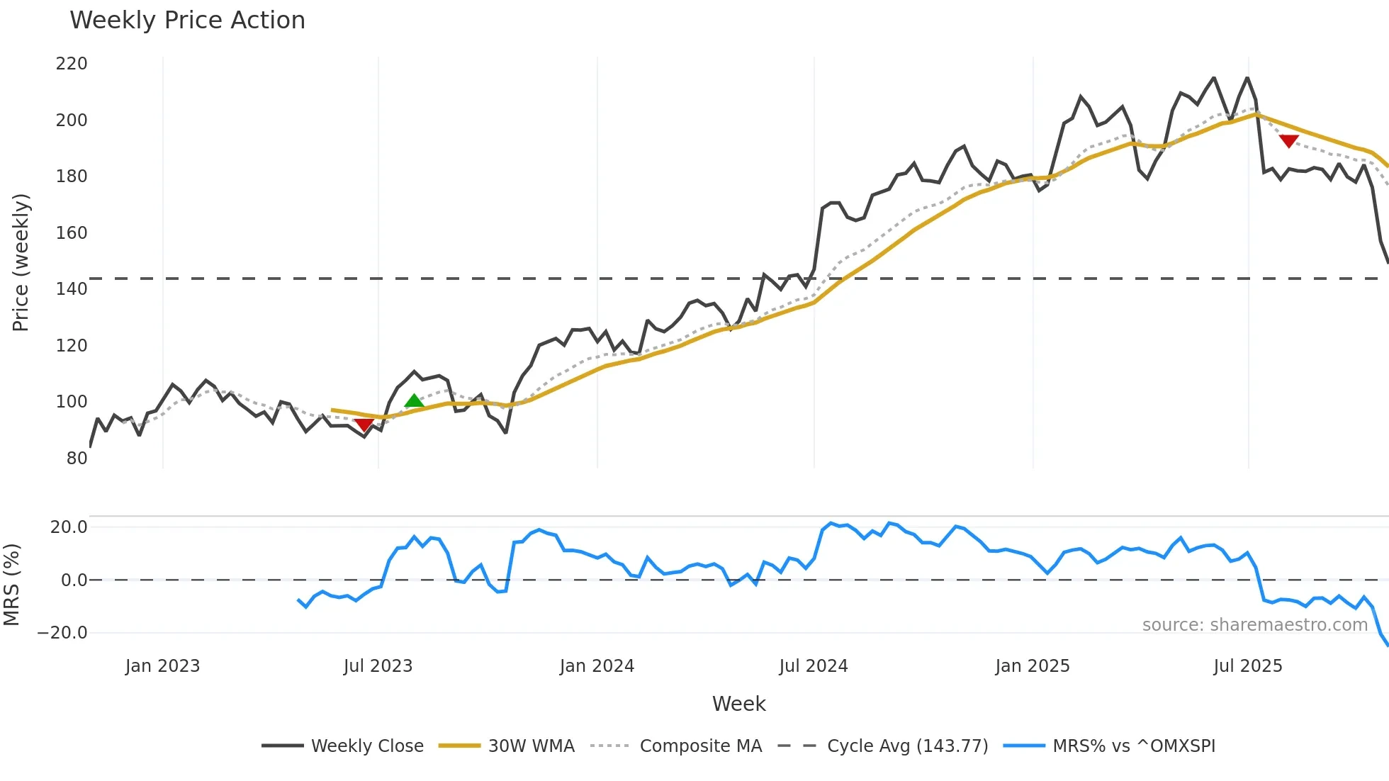 INWI weekly Price Action chart, closing 2025-10-27