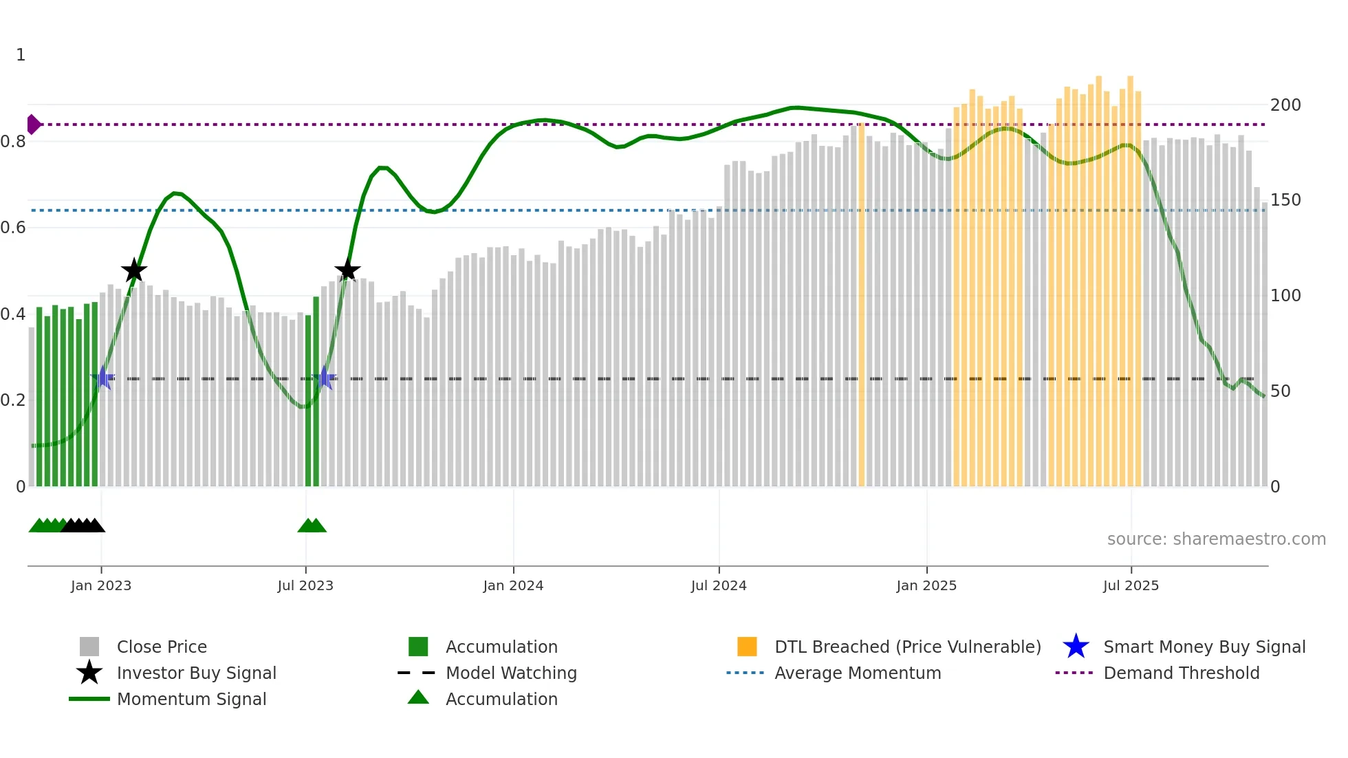 INWI weekly Smart Money chart