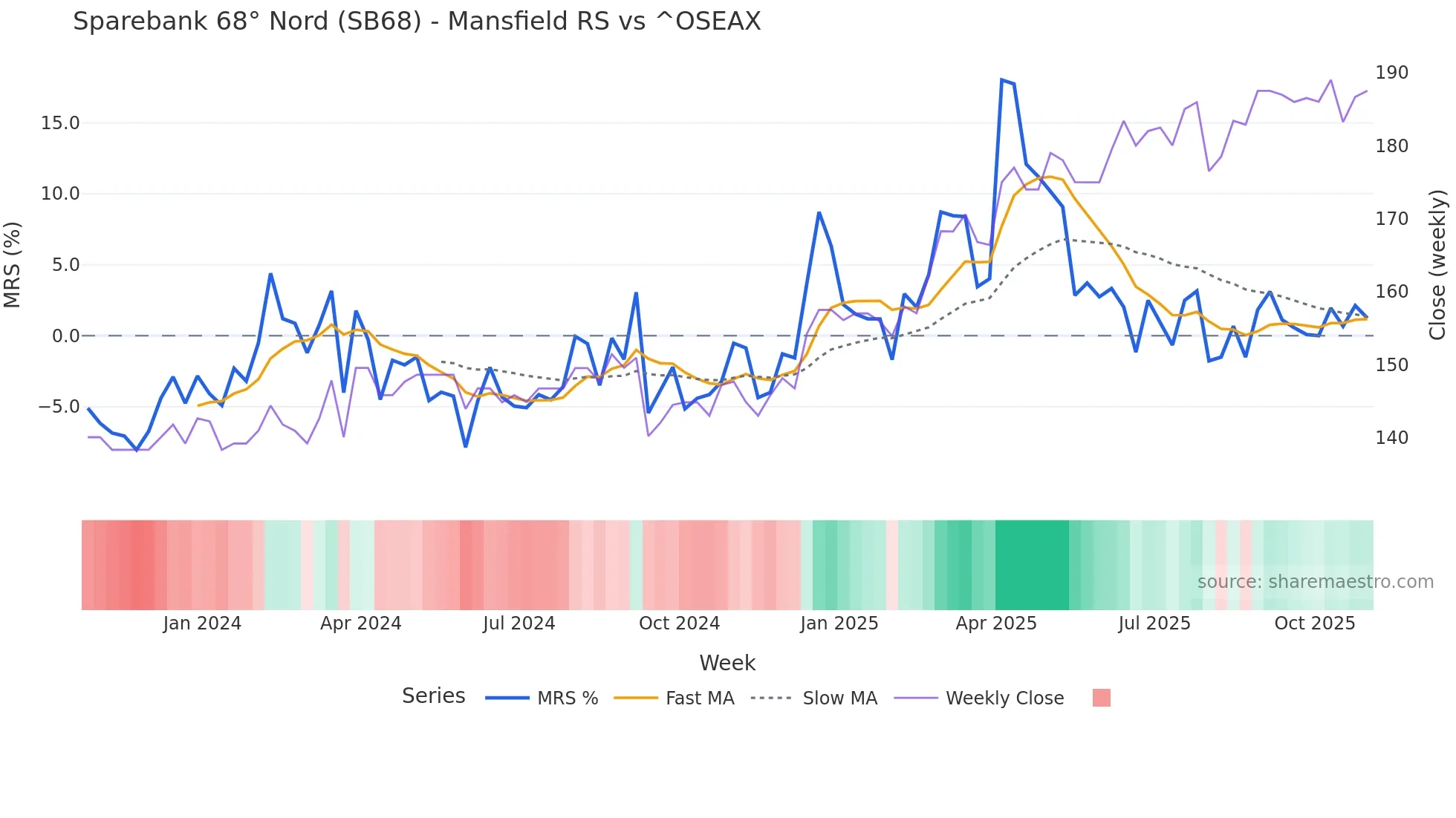 SB68 Mansfield Relative Strength chart