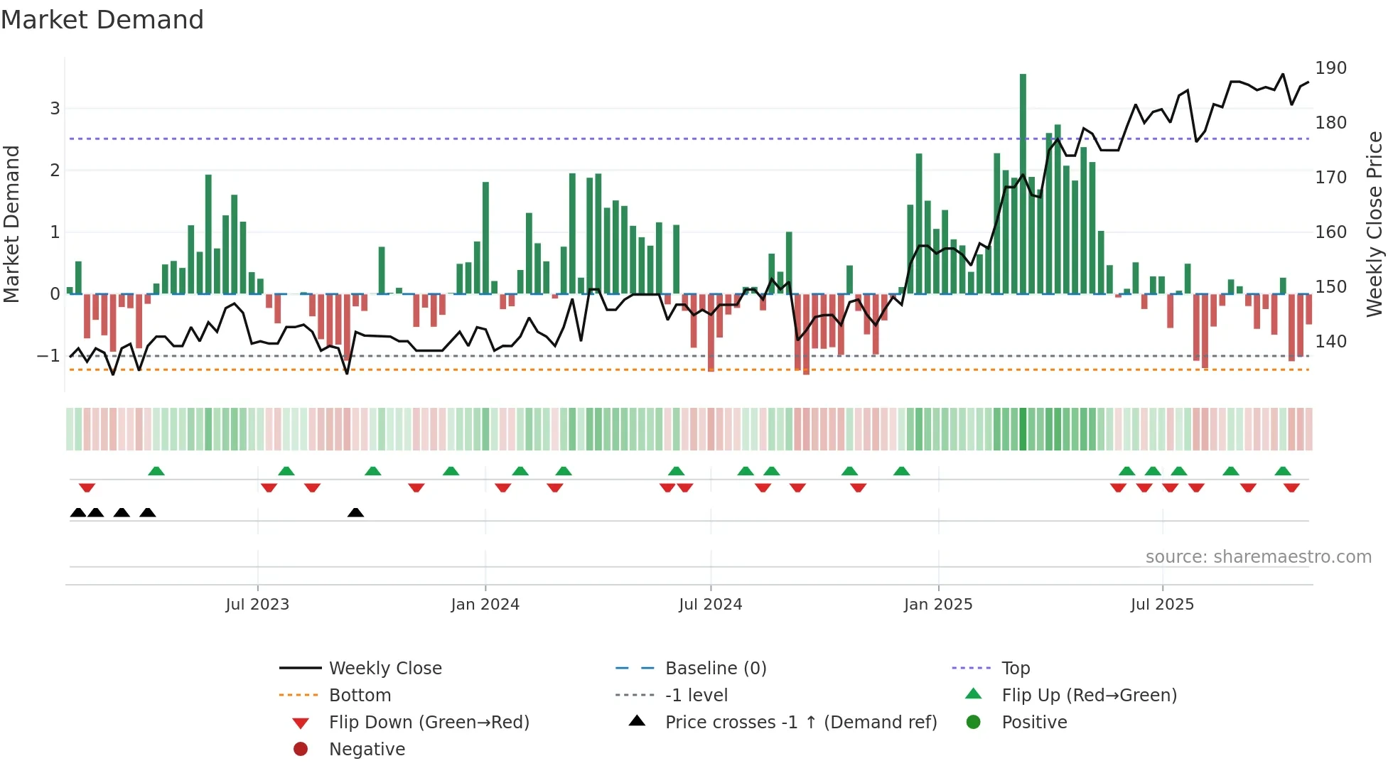 SB68 weekly Market Demand chart