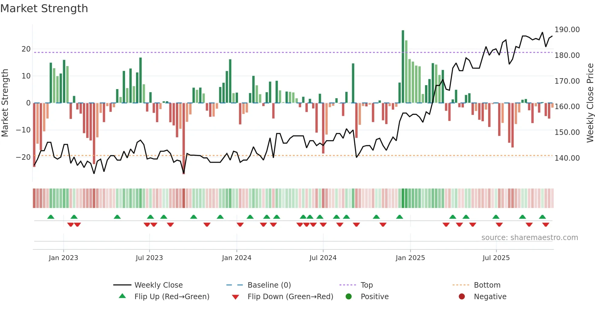 SB68 weekly Market Strength chart