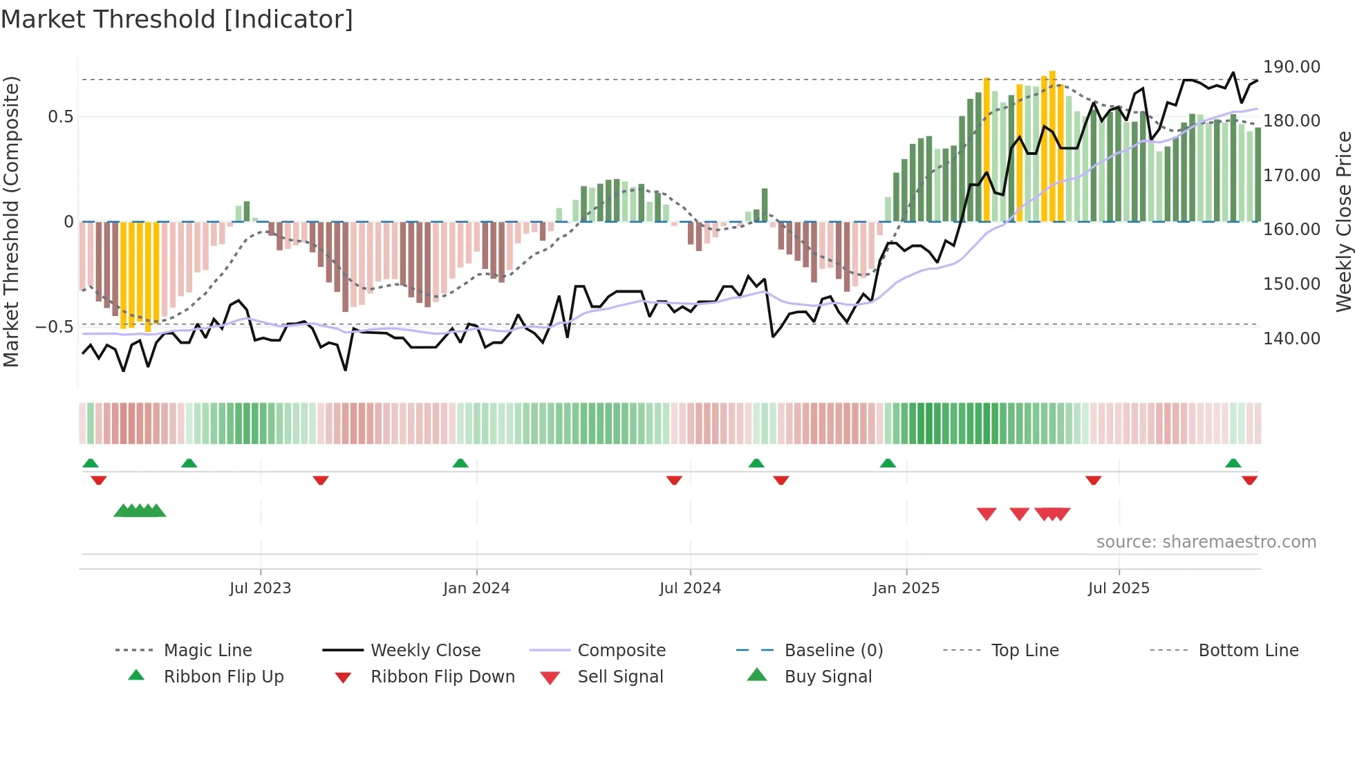 SB68 weekly Market Threshold chart