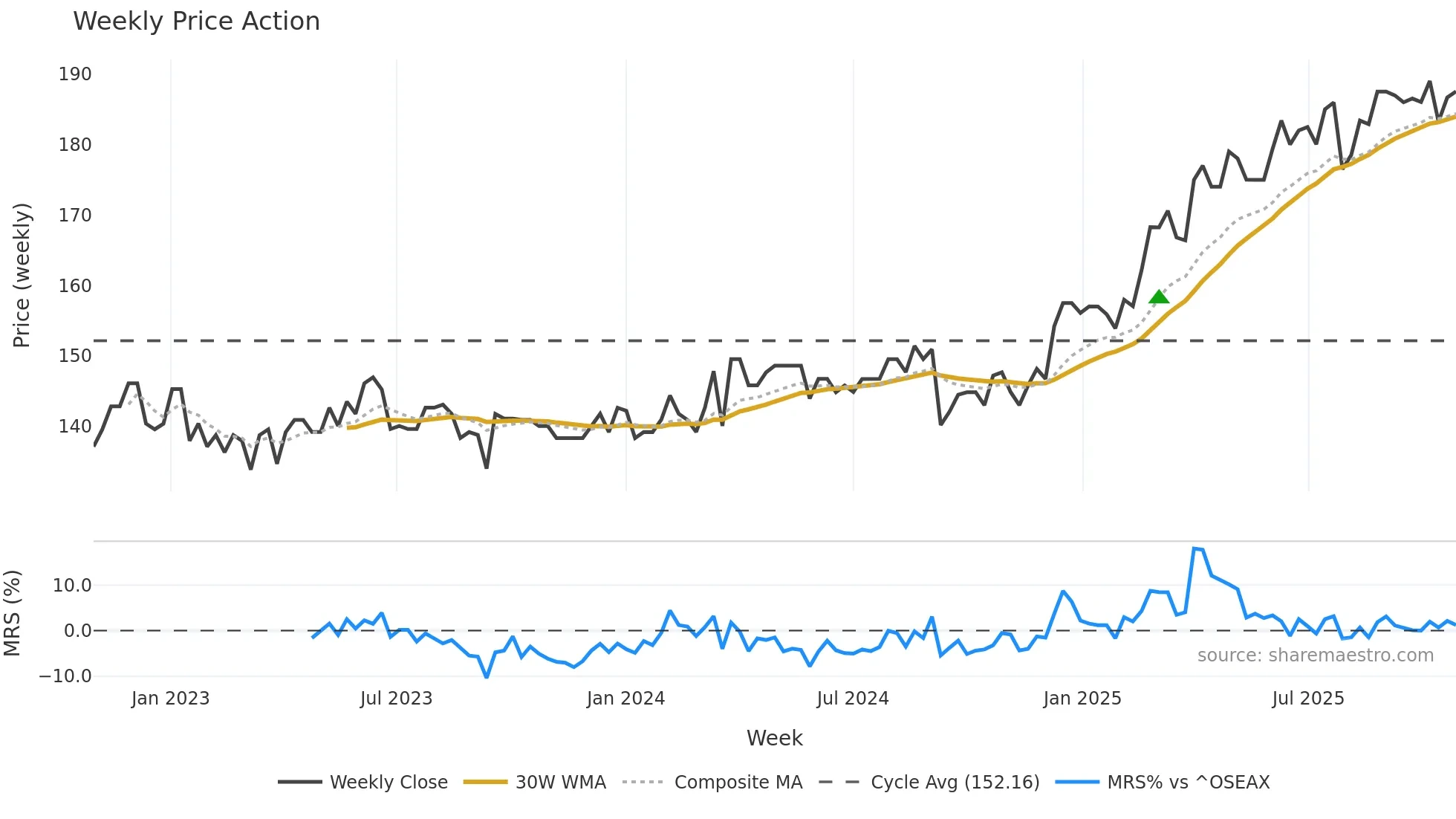 SB68 weekly Price Action chart, closing 2025-10-27