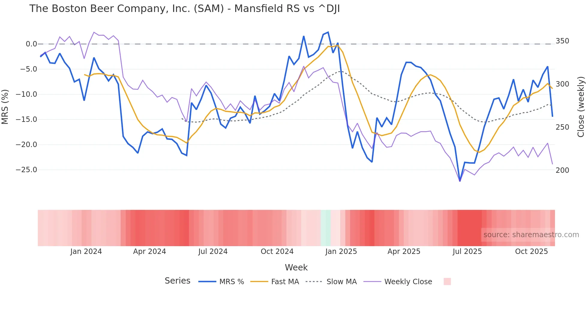 SAM Mansfield Relative Strength chart
