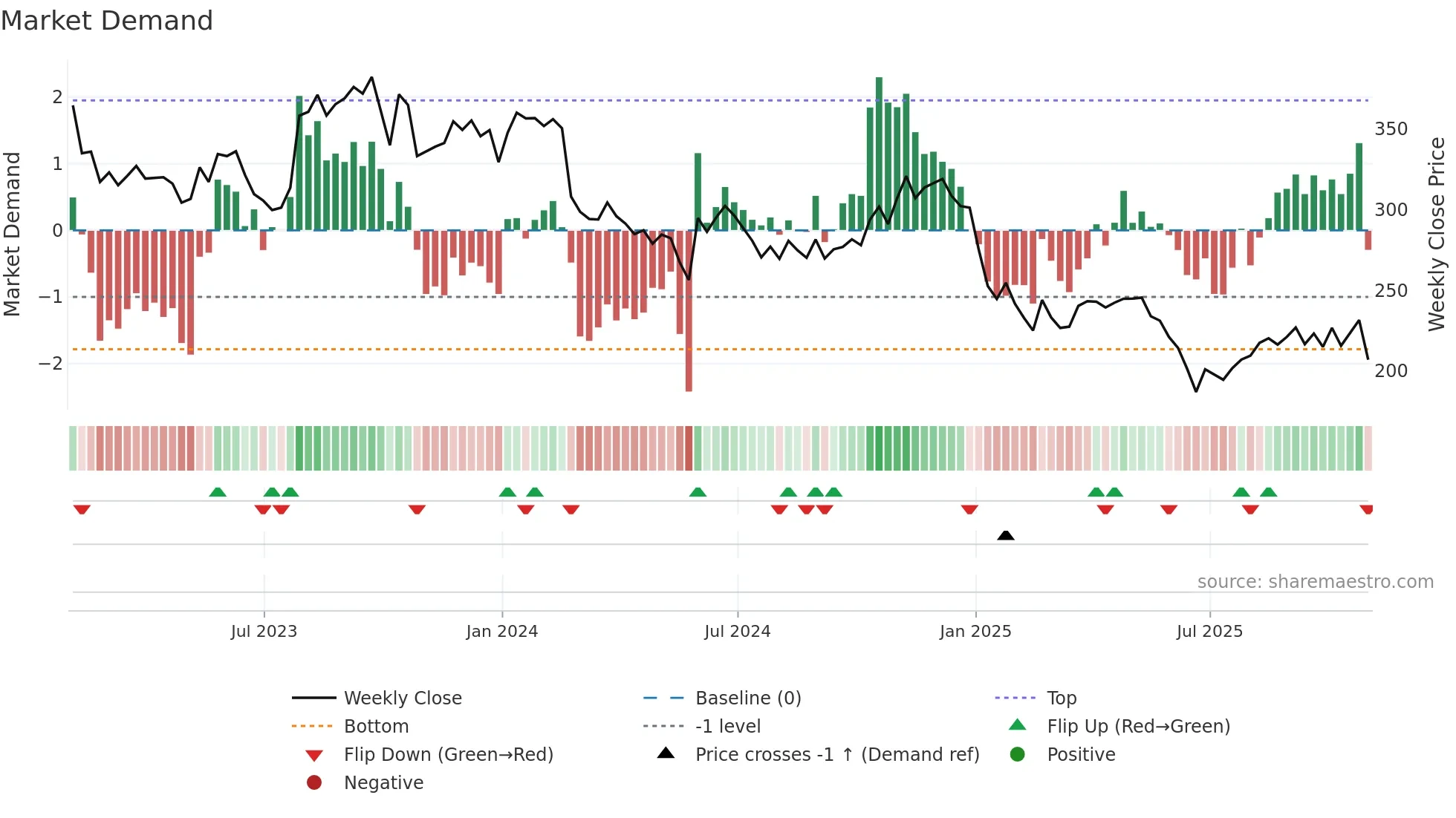 SAM weekly Market Demand chart