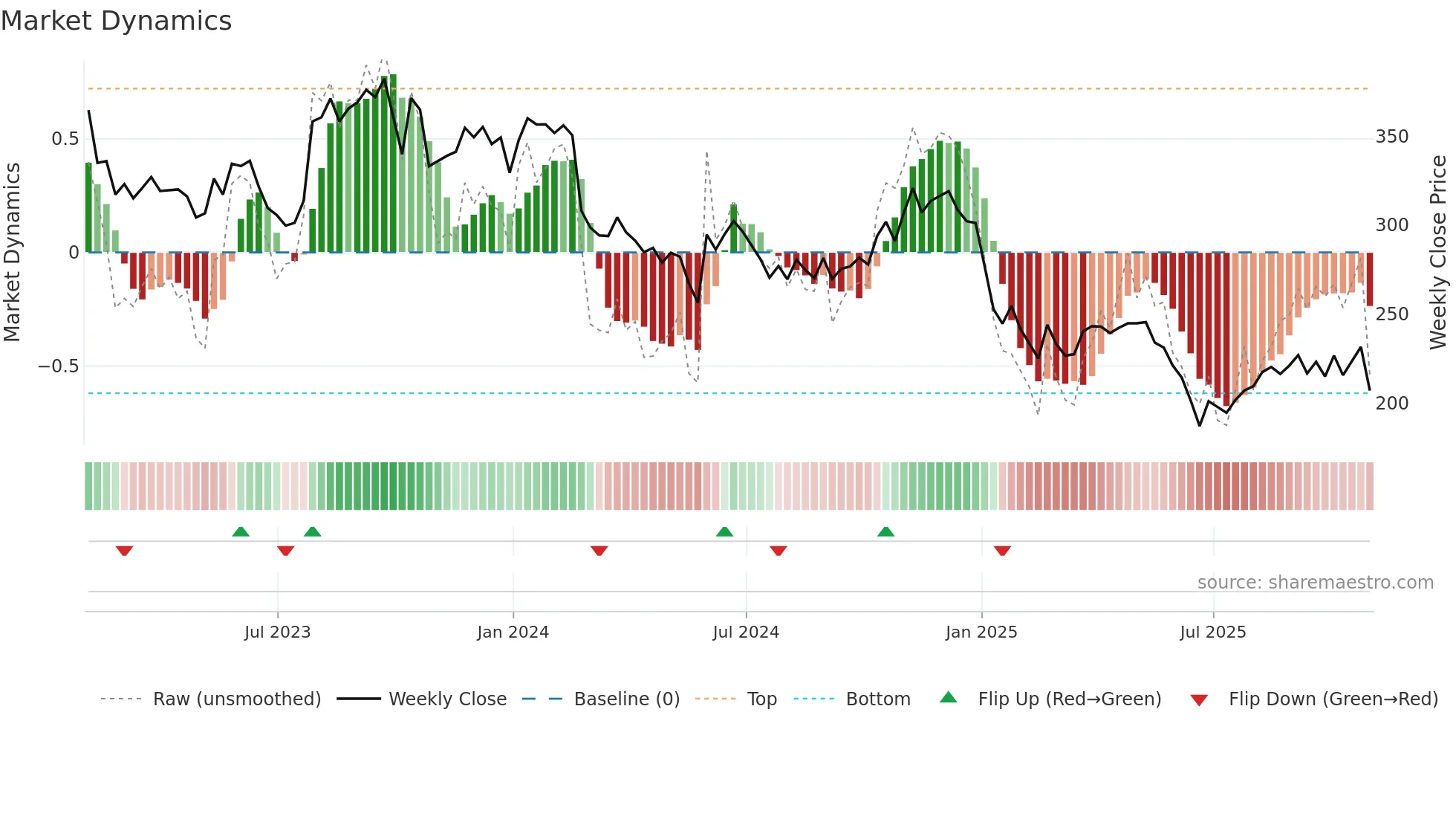 SAM weekly Market Dynamics chart