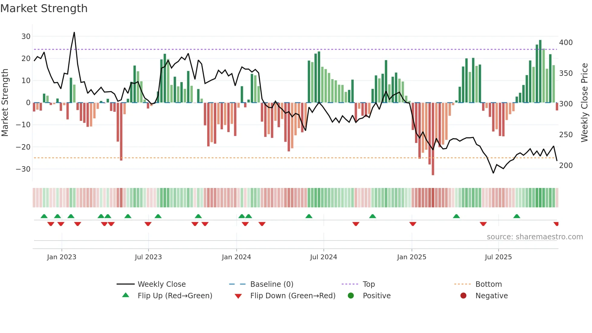 SAM weekly Market Strength chart