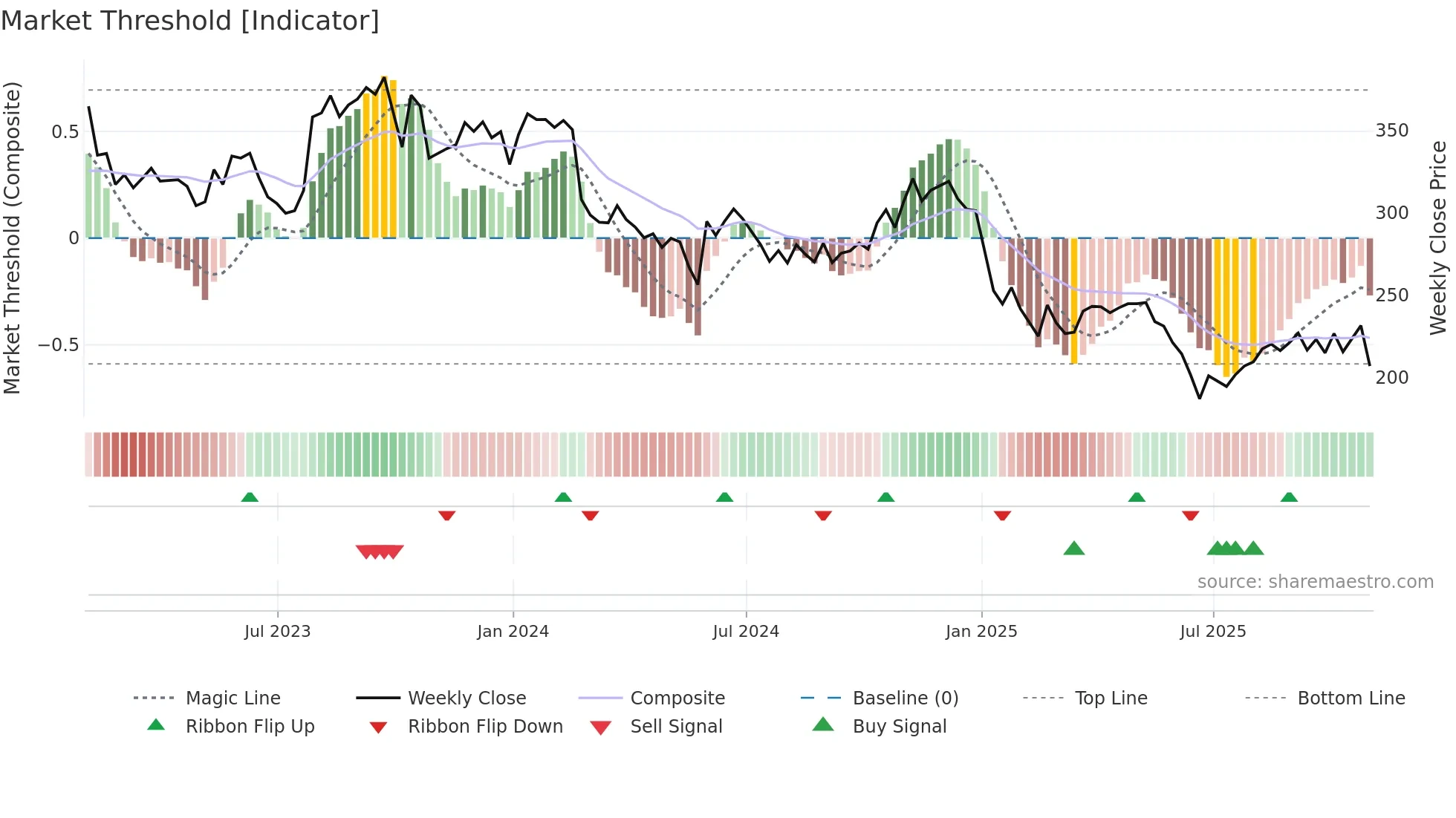 SAM weekly Market Threshold chart