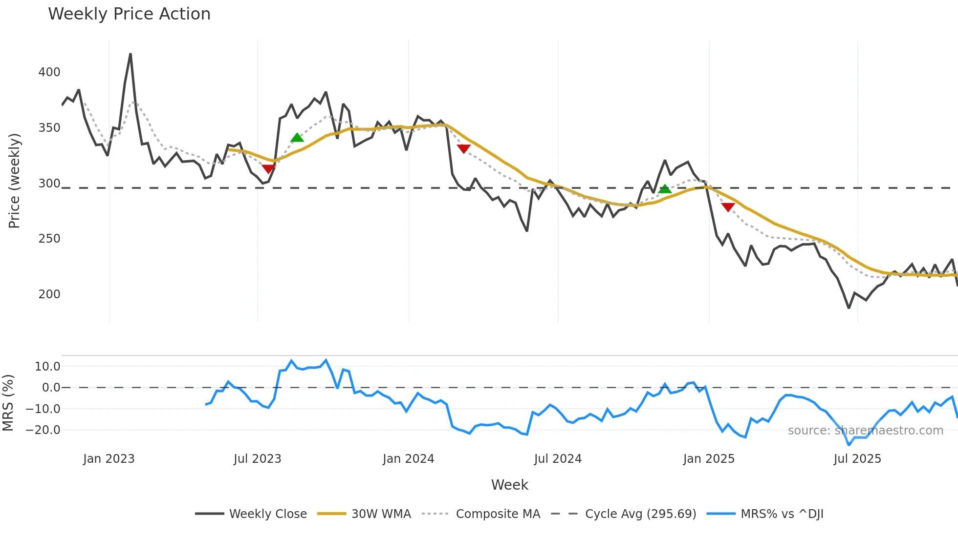 SAM weekly Price Action chart, closing 2025-10-31