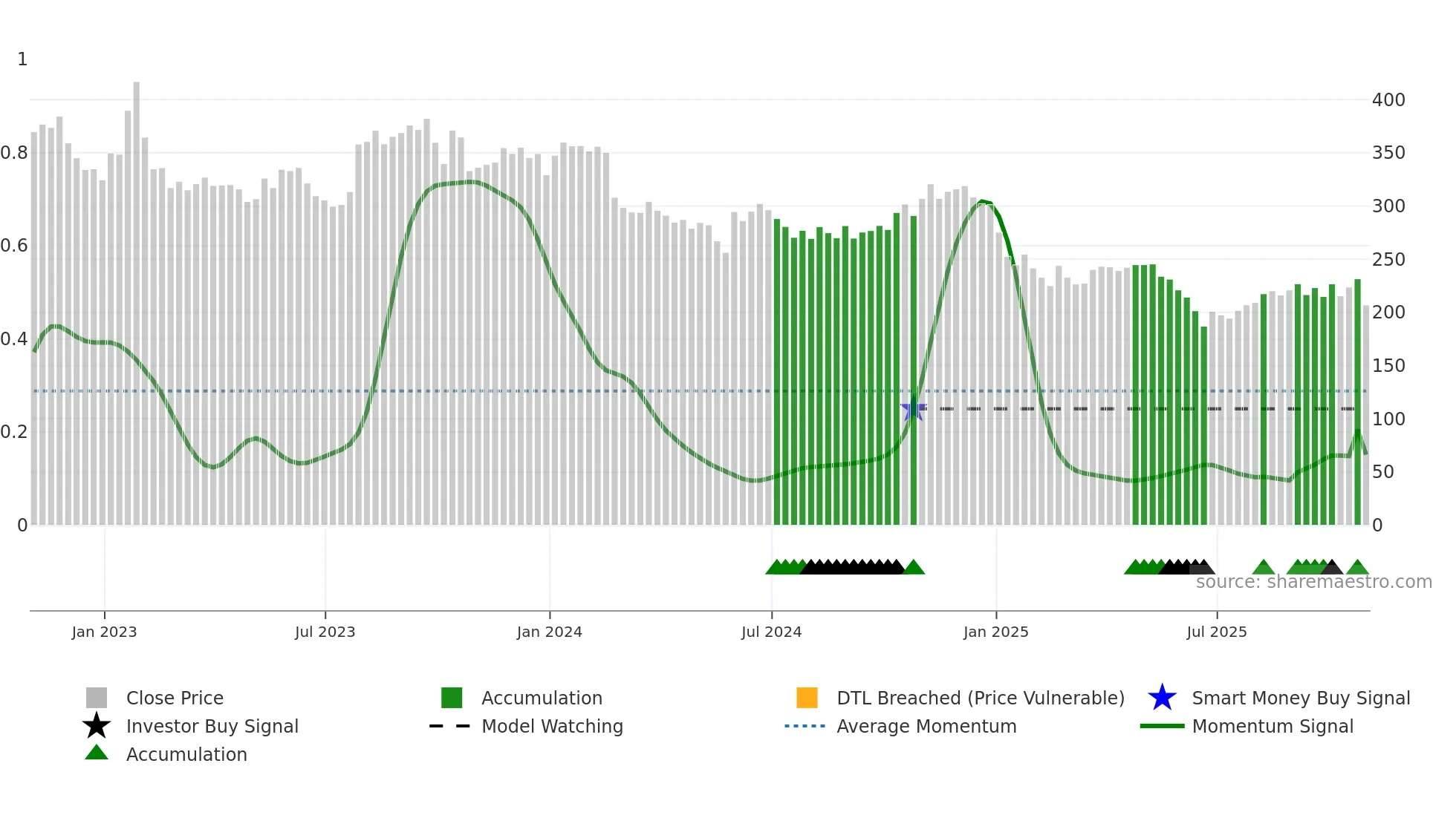 SAM weekly Smart Money chart