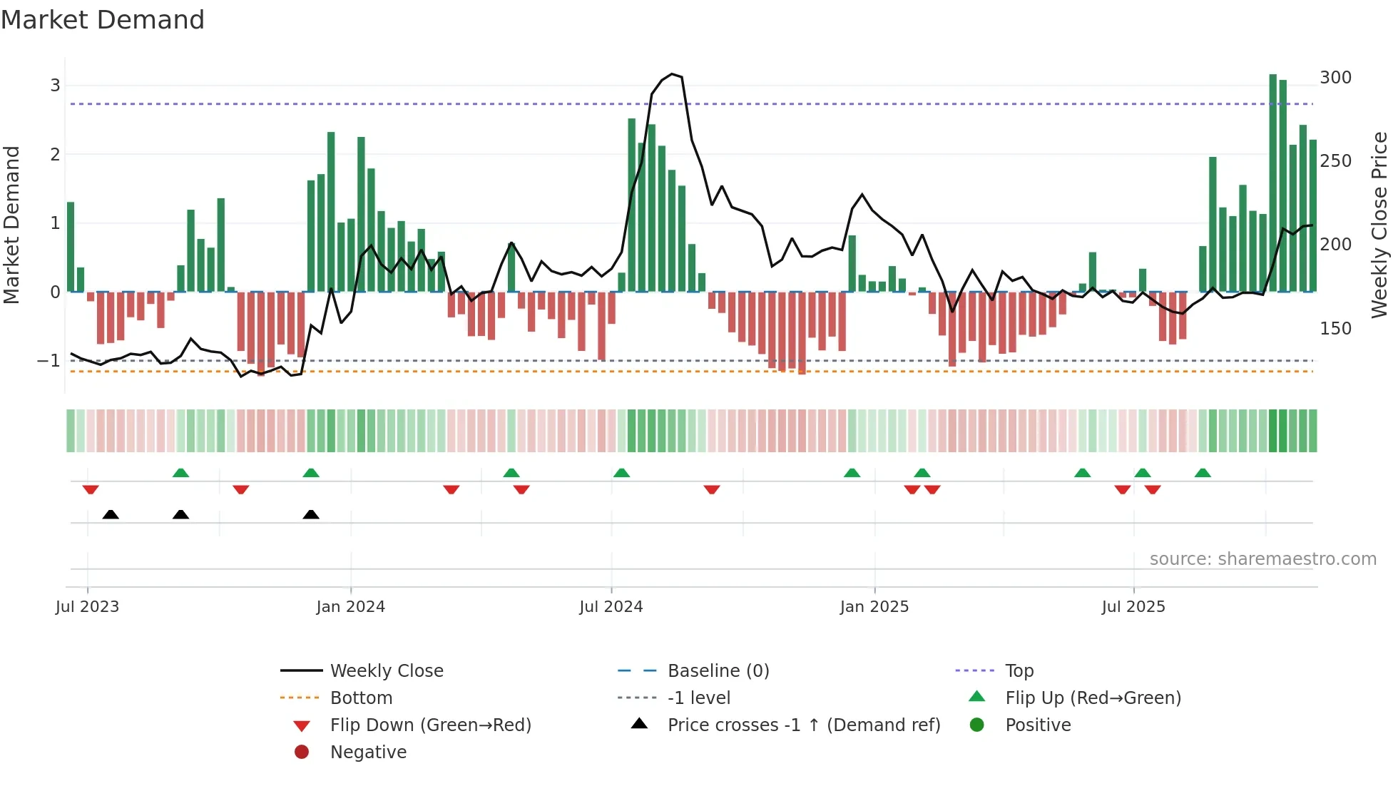 MANOMAY weekly Market Demand chart