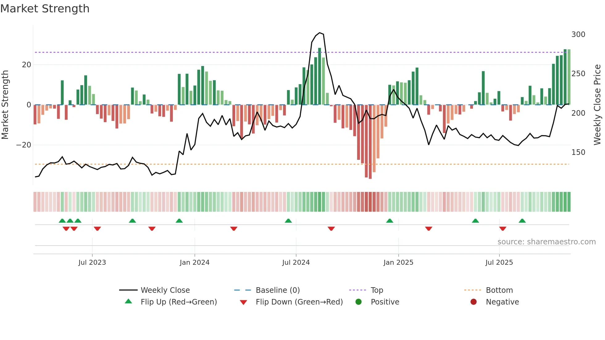 MANOMAY weekly Market Strength chart