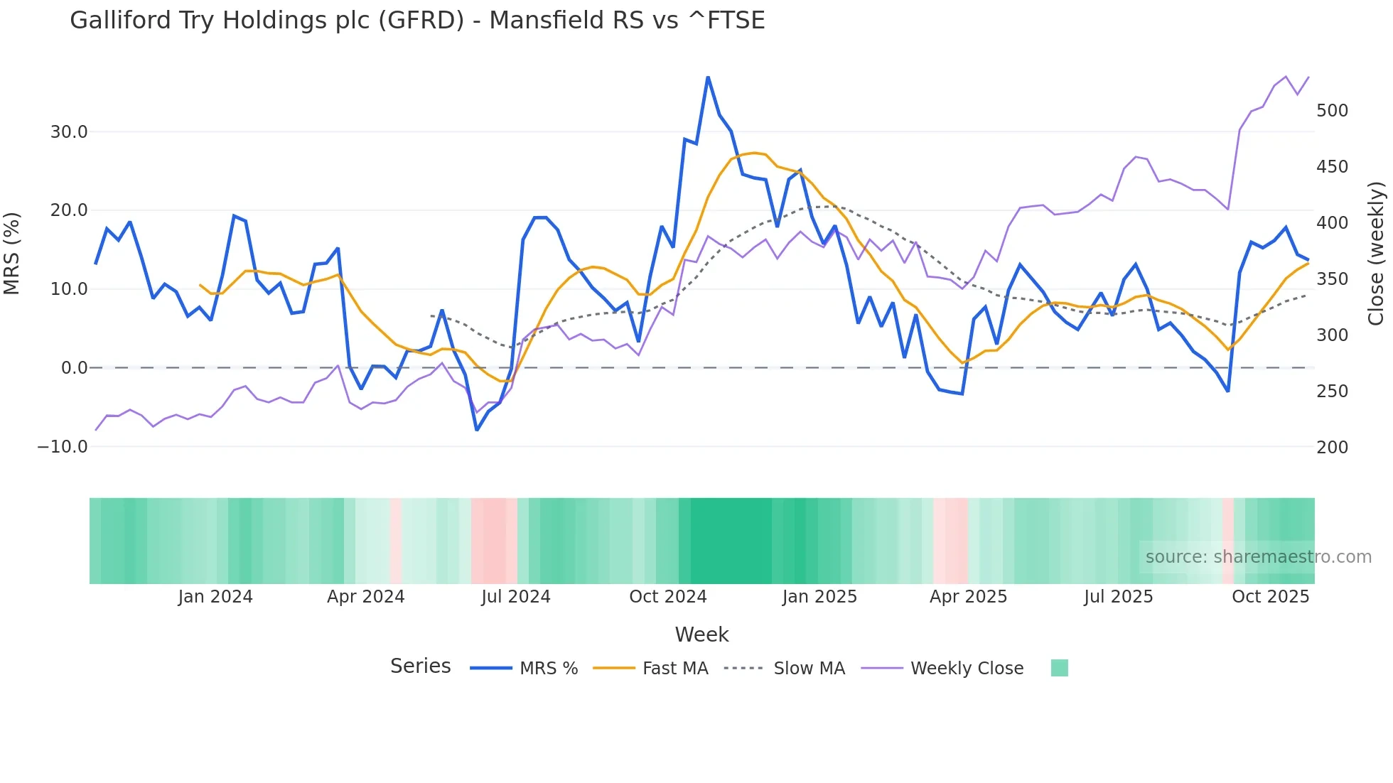 GFRD Mansfield Relative Strength chart