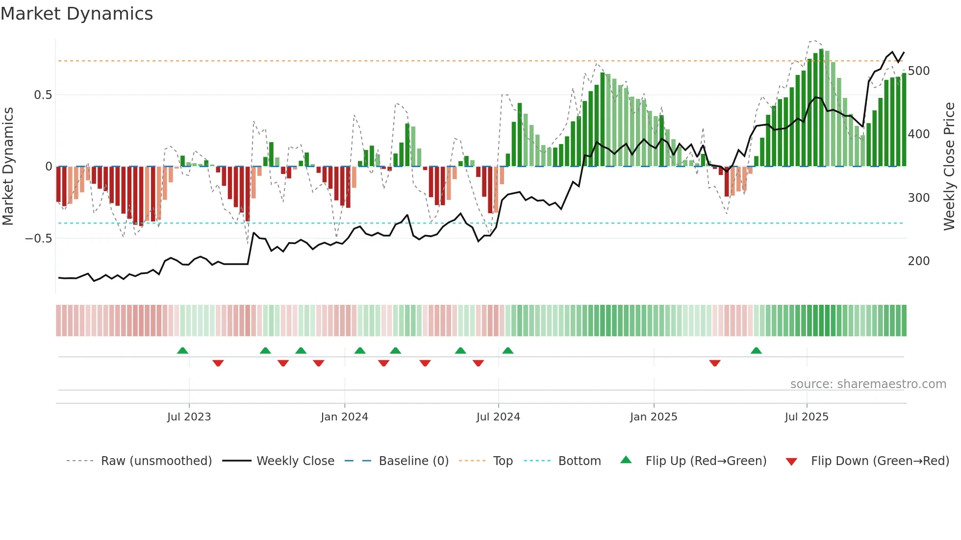 GFRD weekly Market Dynamics chart