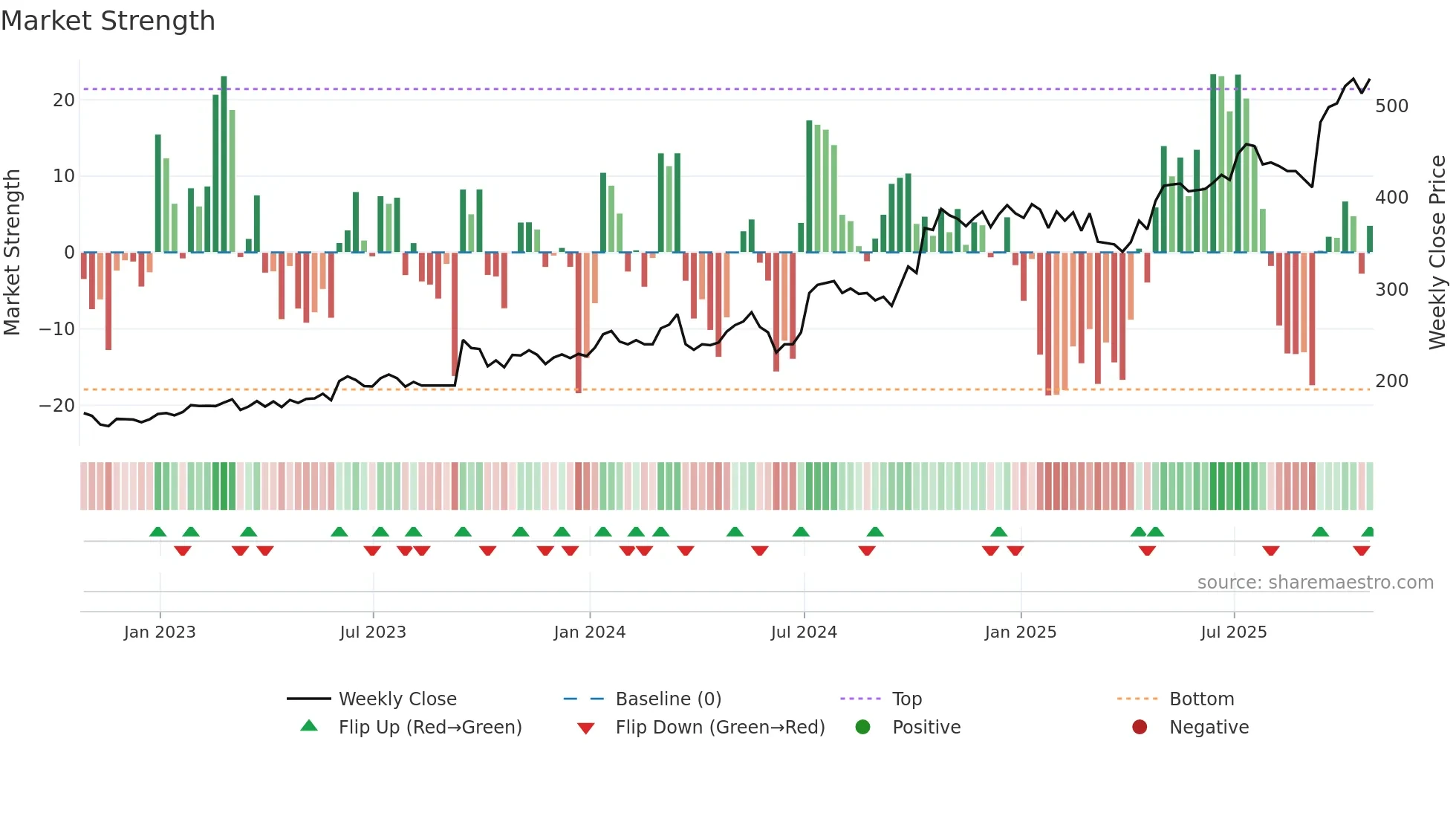 GFRD weekly Market Strength chart