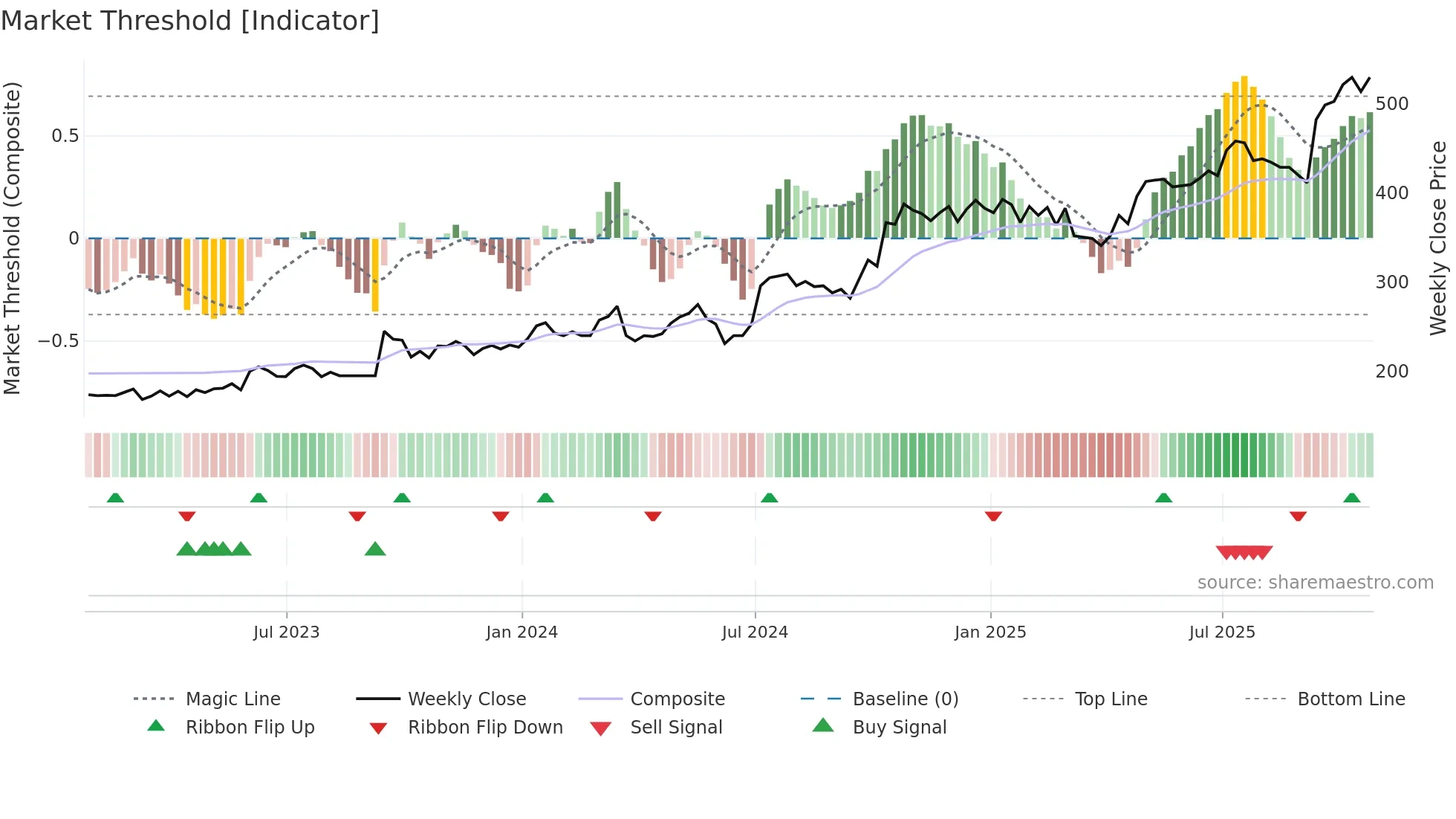 GFRD weekly Market Threshold chart