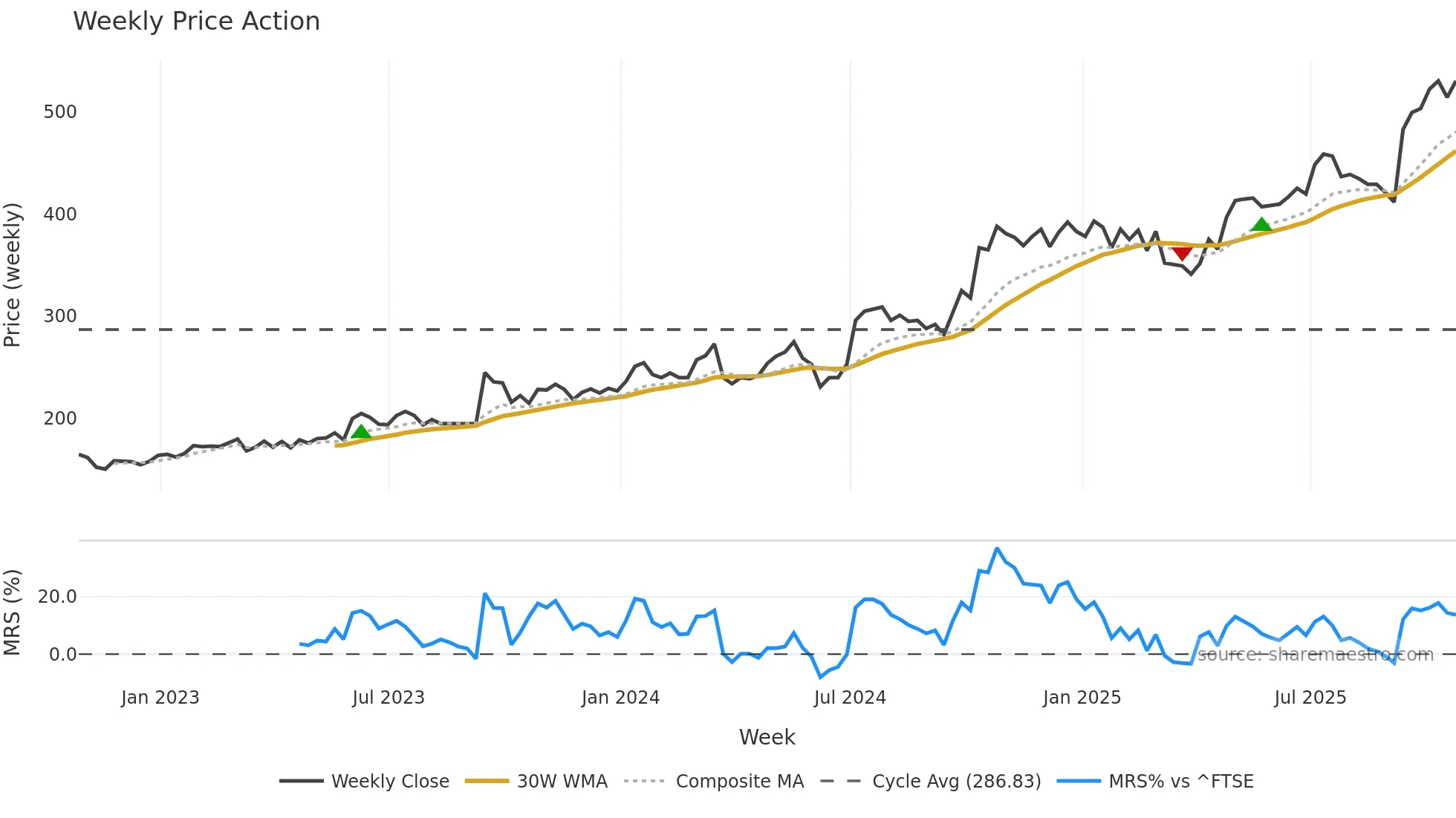 GFRD weekly Price Action chart, closing 2025-10-24
