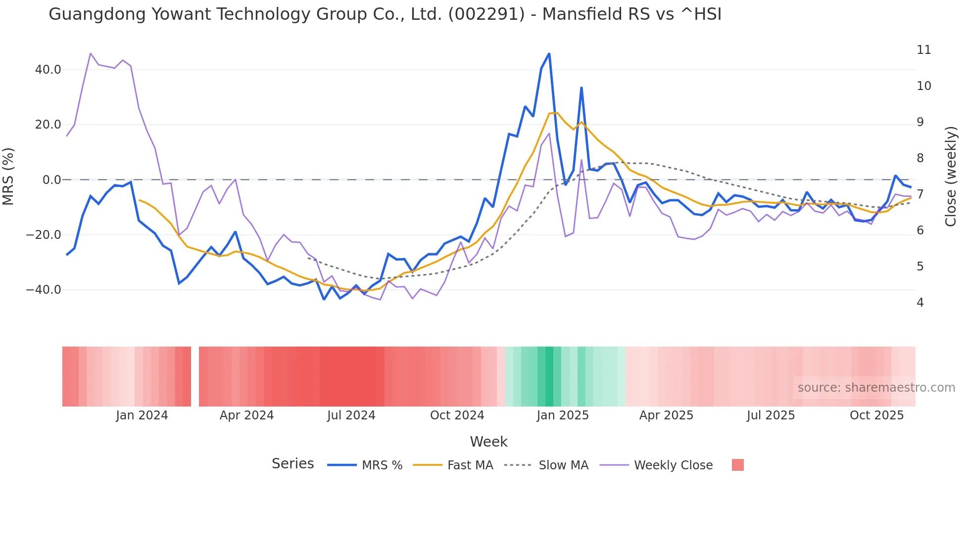 002291 Mansfield Relative Strength chart