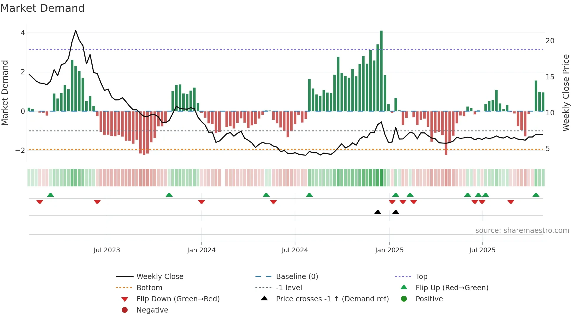 002291 weekly Market Demand chart