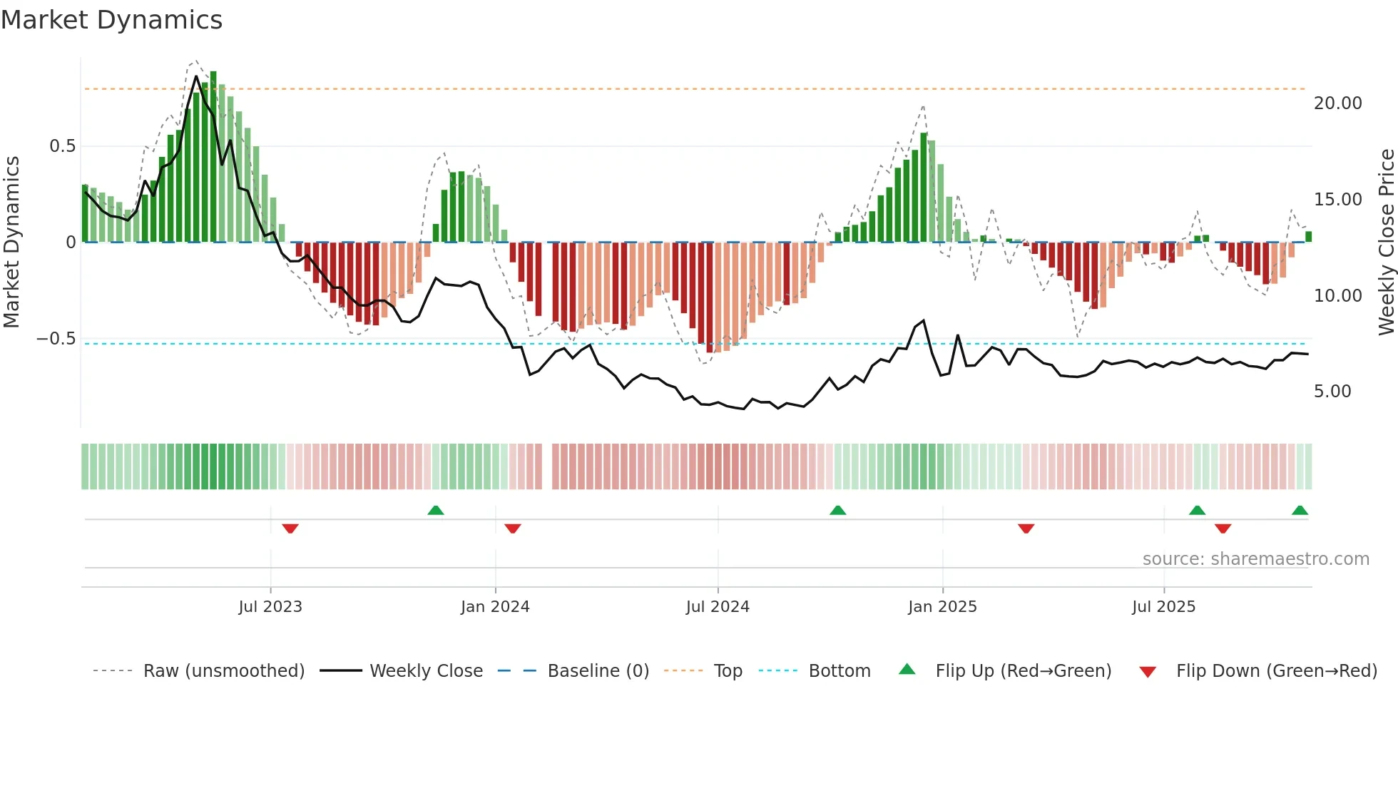 002291 weekly Market Dynamics chart
