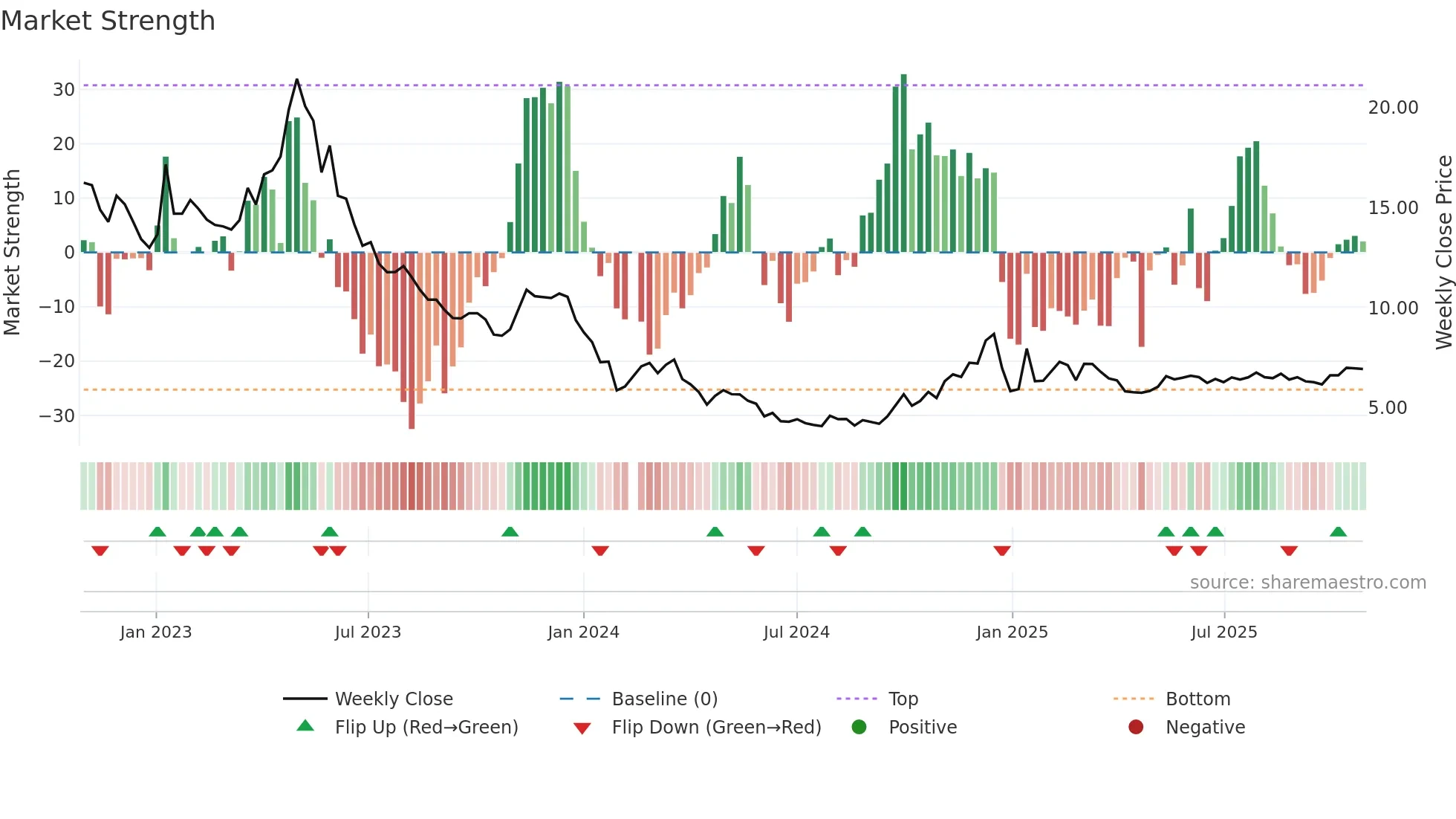 002291 weekly Market Strength chart