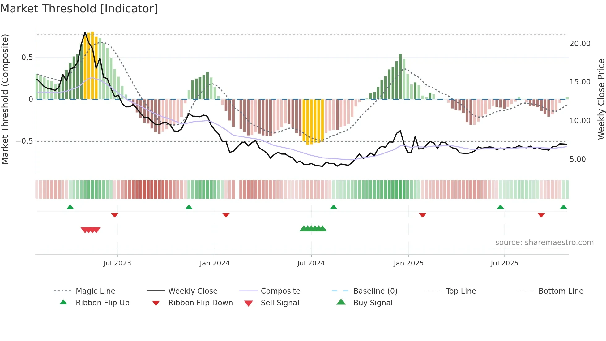 002291 weekly Market Threshold chart