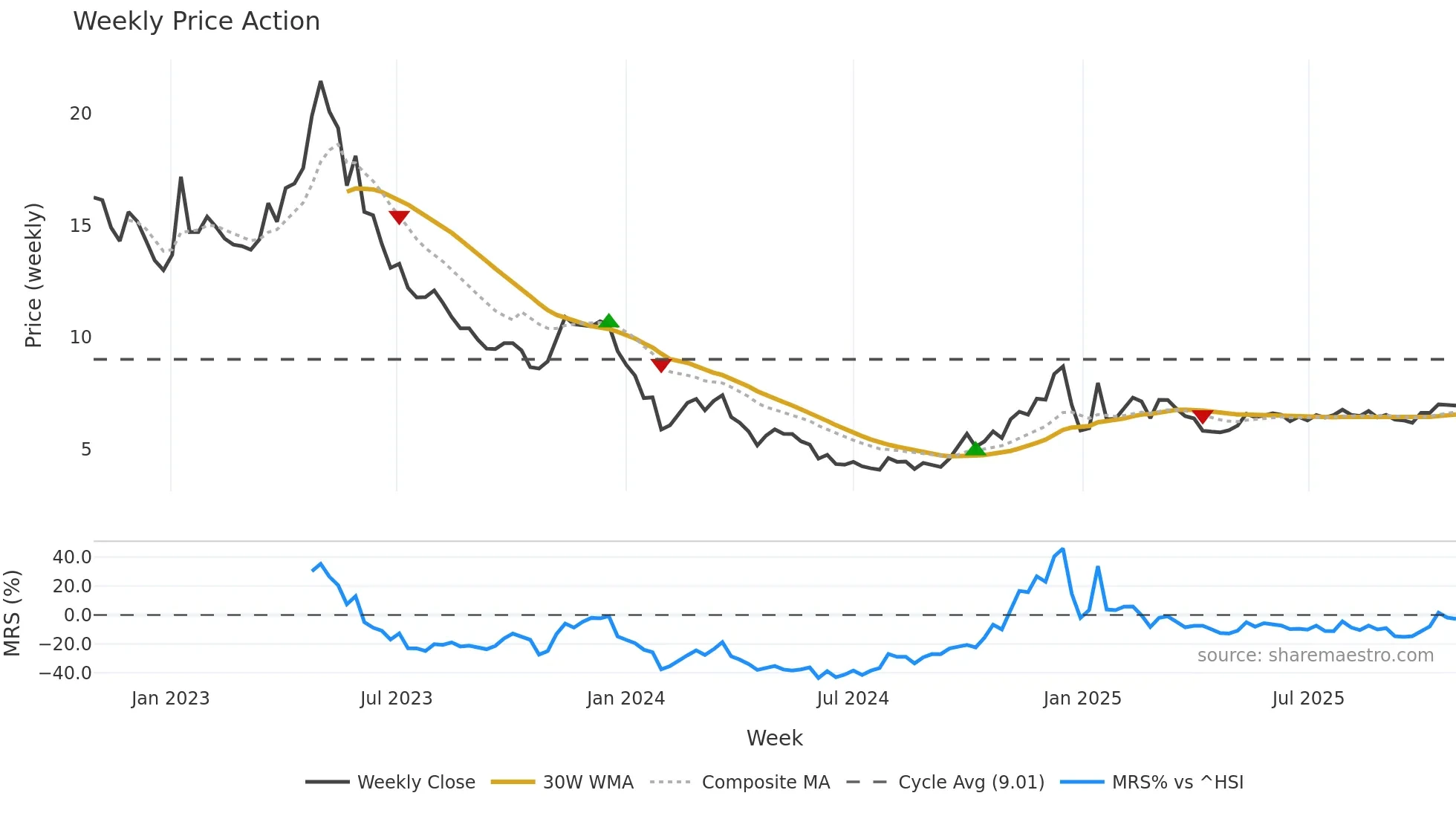 002291 weekly Price Action chart, closing 2025-10-27