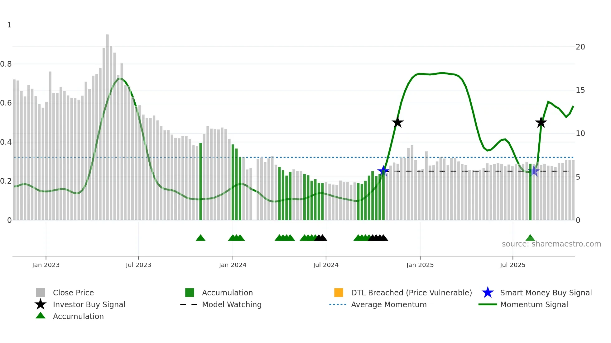 002291 weekly Smart Money chart