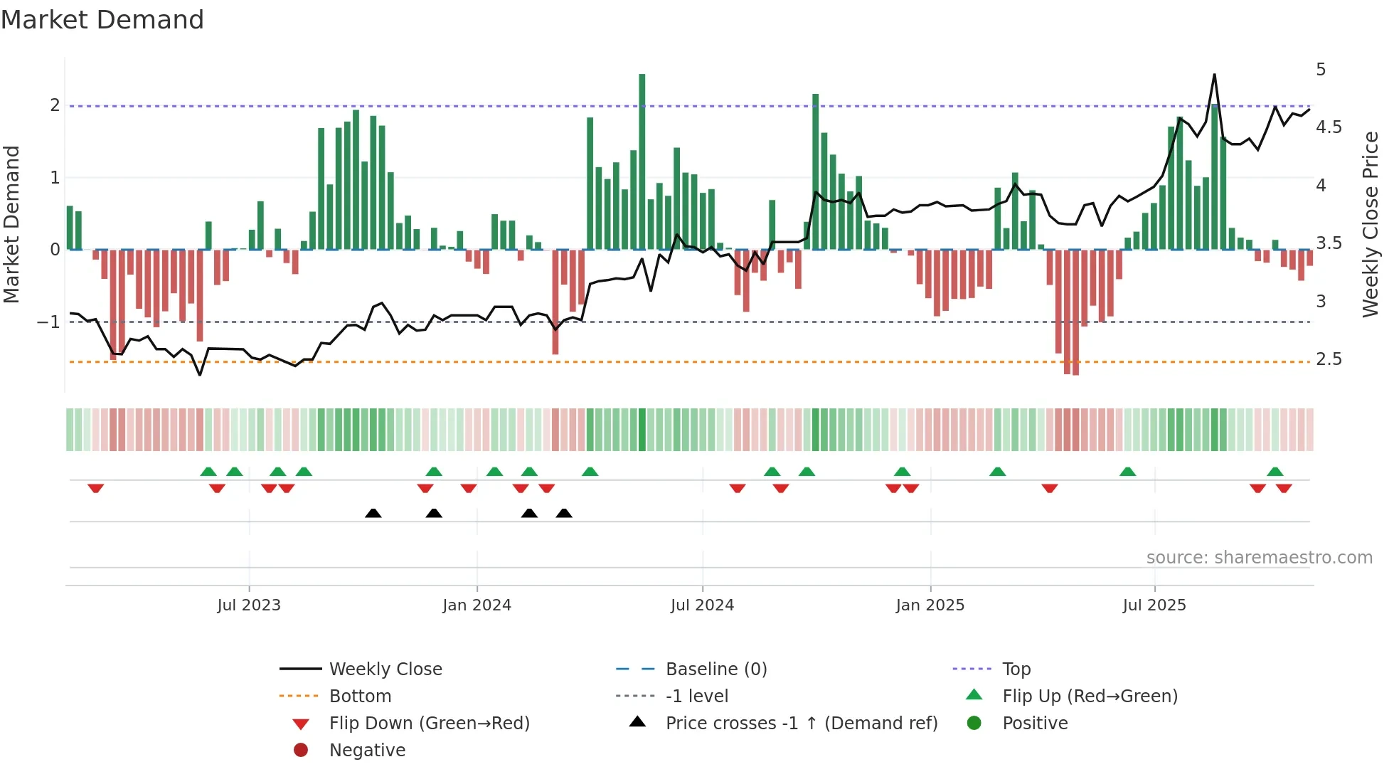 1184 weekly Market Demand chart