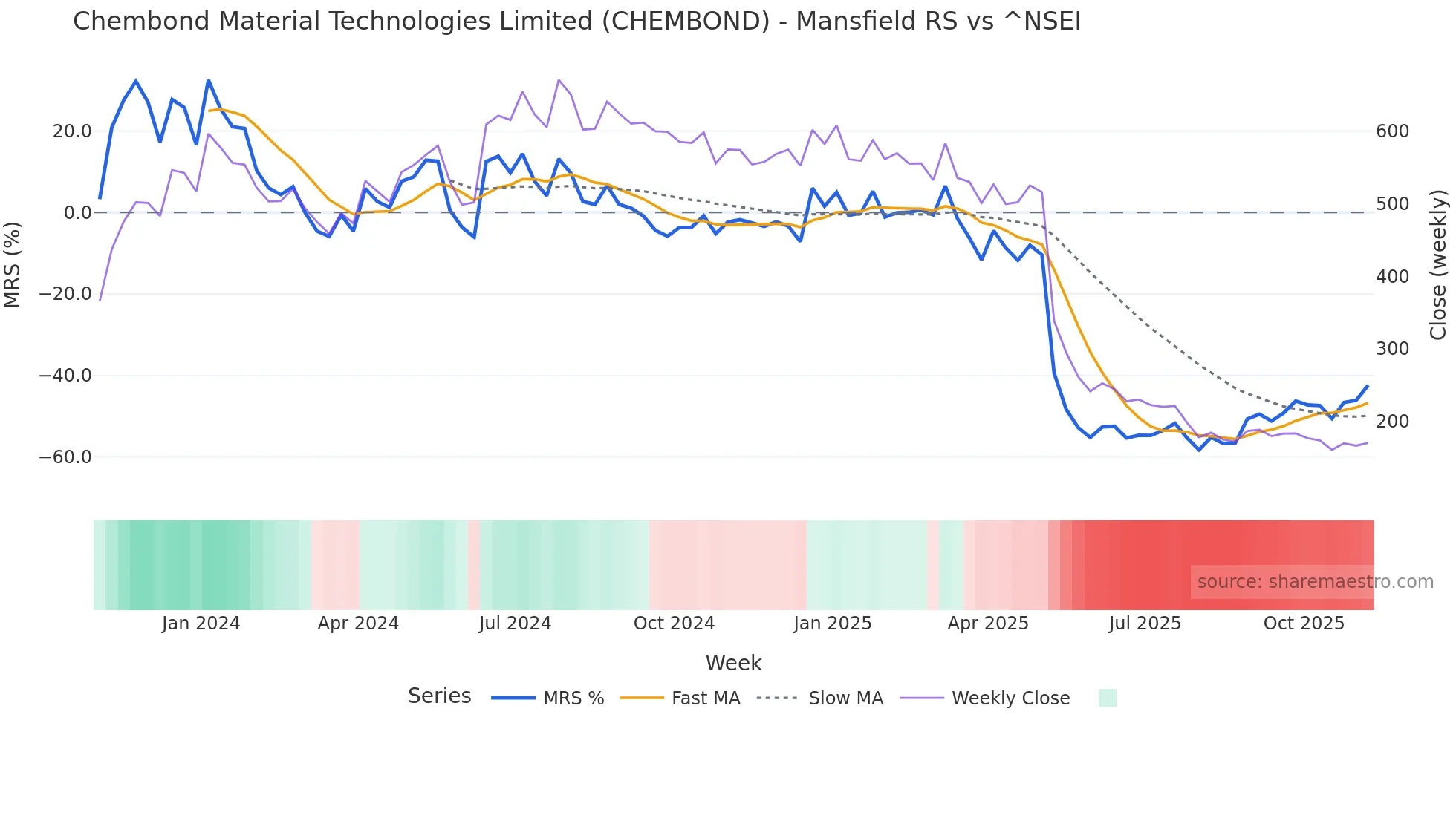 CHEMBOND Mansfield Relative Strength chart