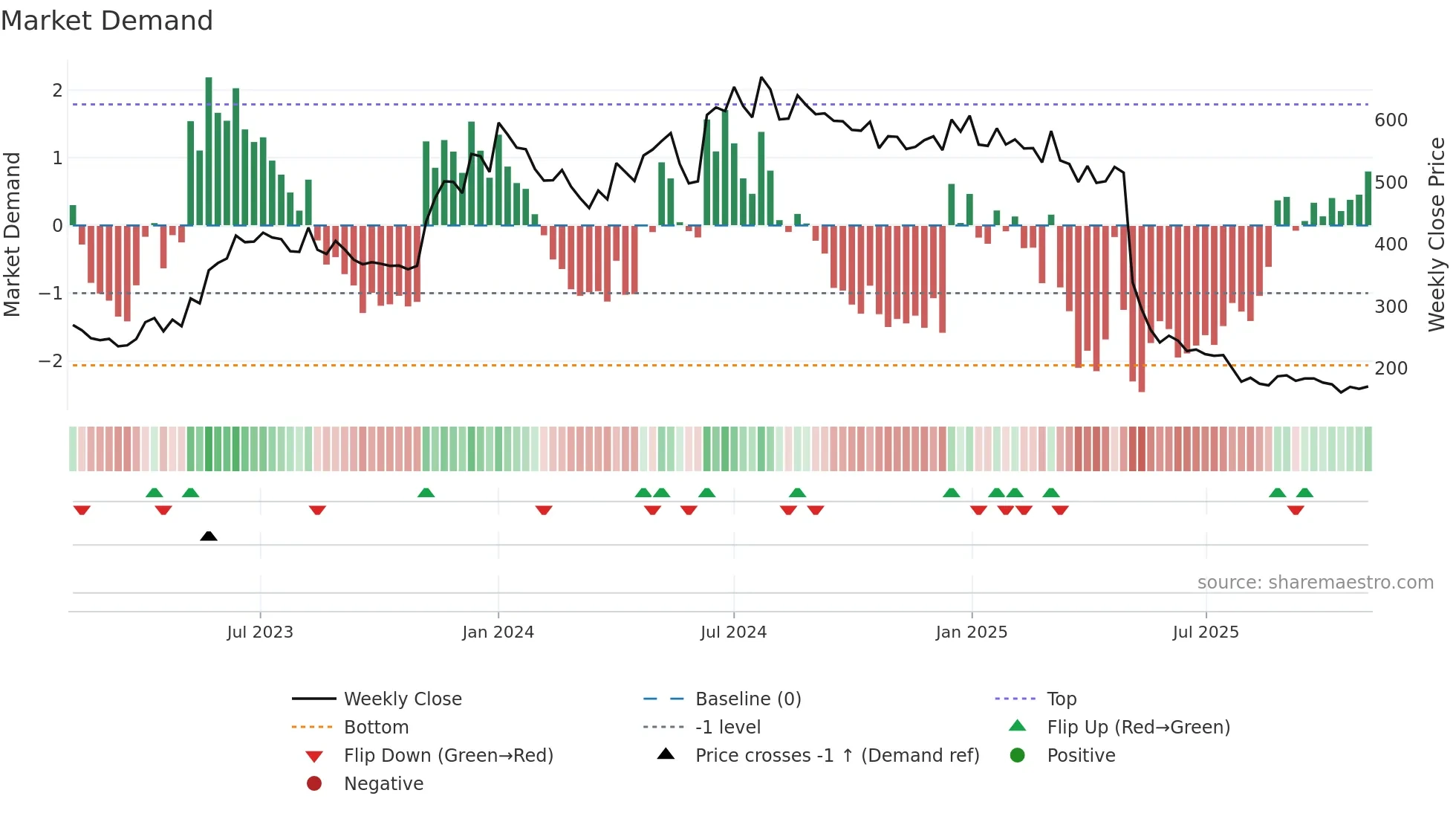 CHEMBOND weekly Market Demand chart