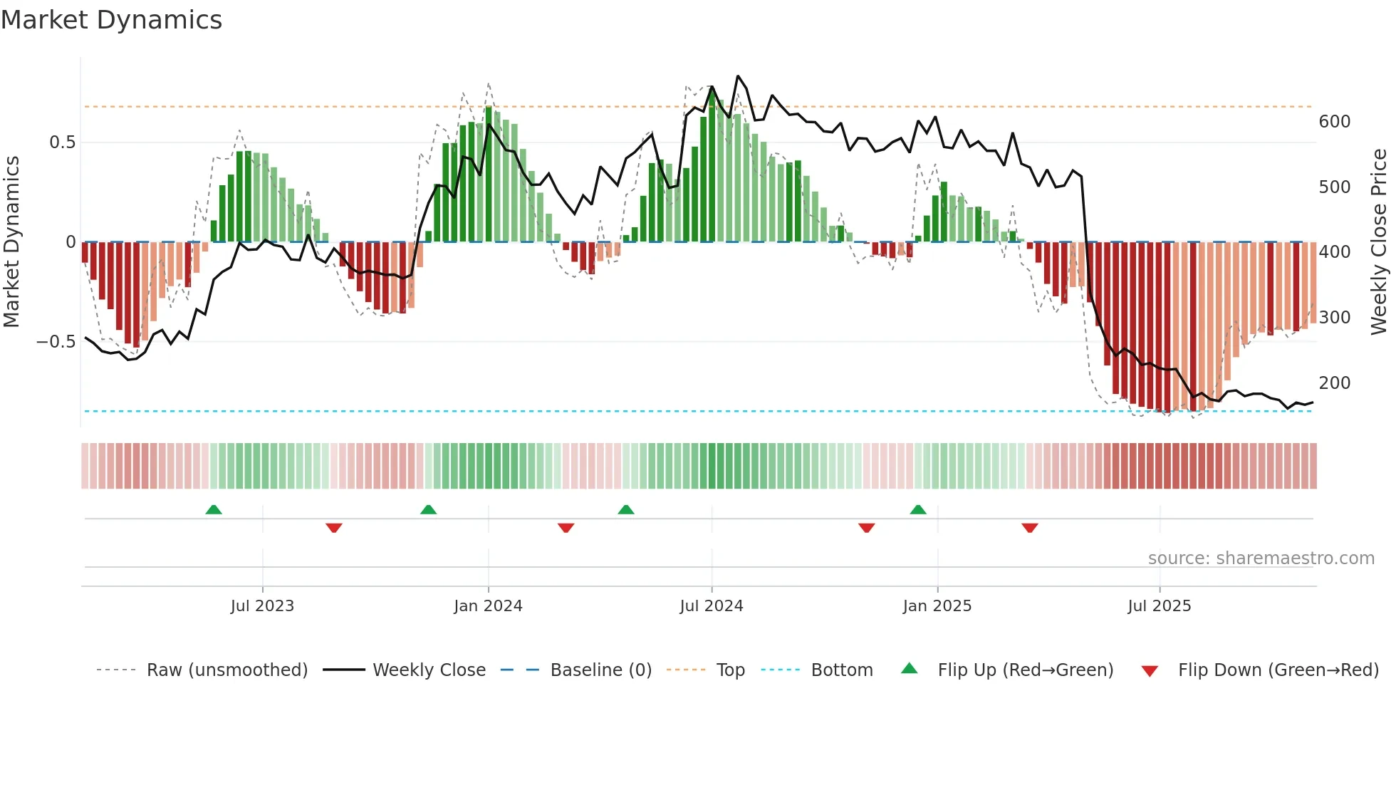 CHEMBOND weekly Market Dynamics chart