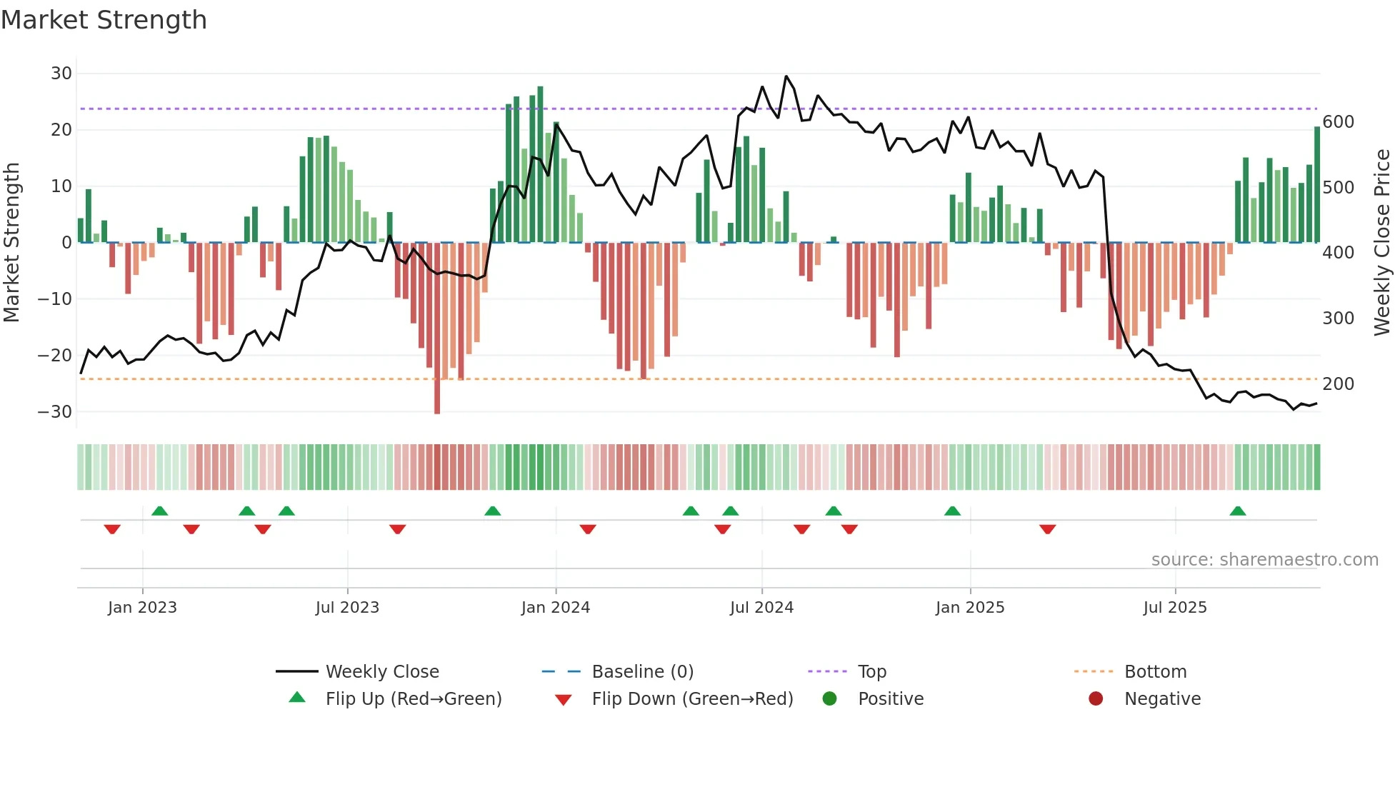 CHEMBOND weekly Market Strength chart