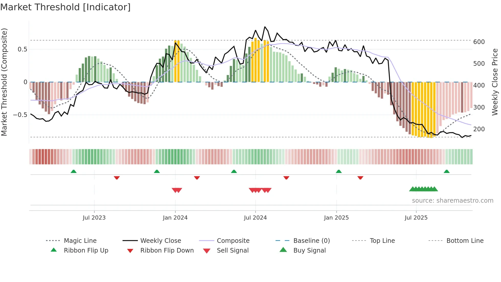 CHEMBOND weekly Market Threshold chart