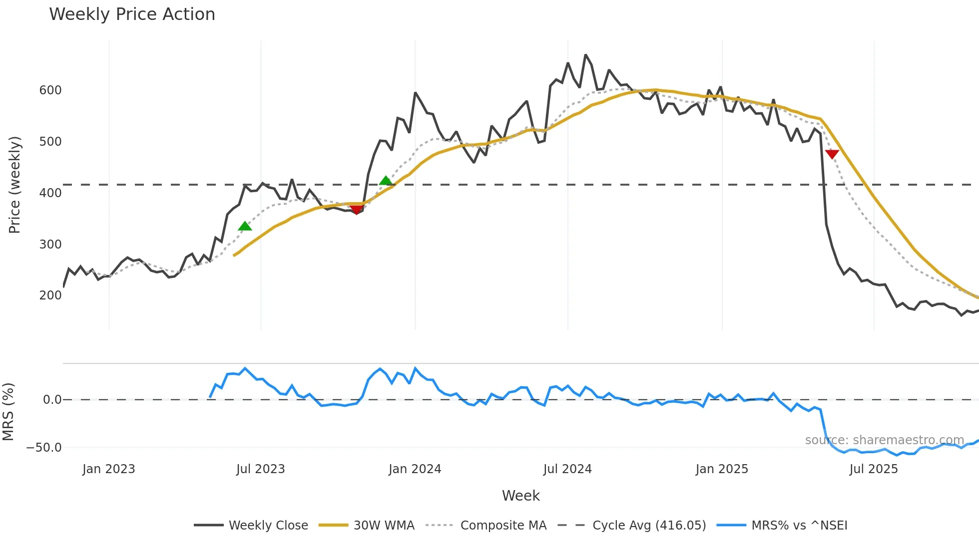 CHEMBOND weekly Price Action chart, closing 2025-11-03