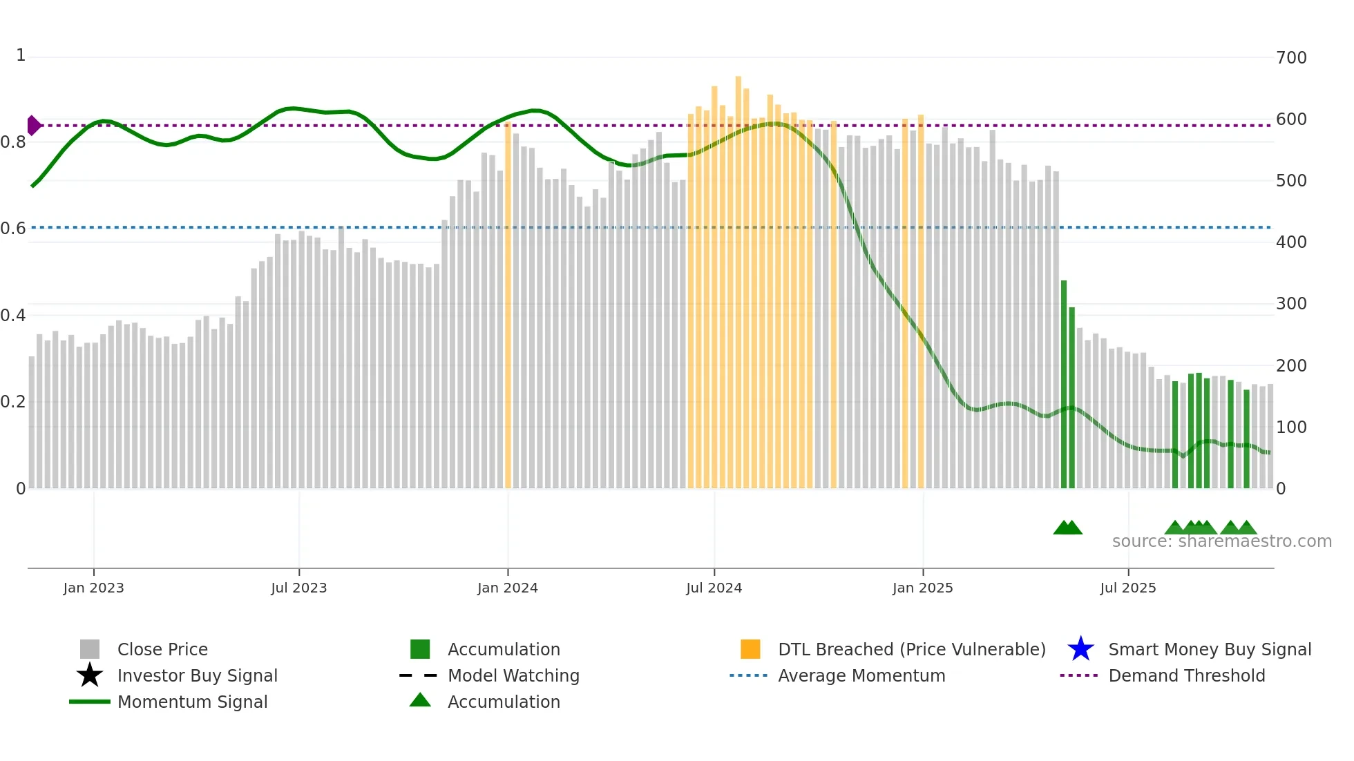 CHEMBOND weekly Smart Money chart