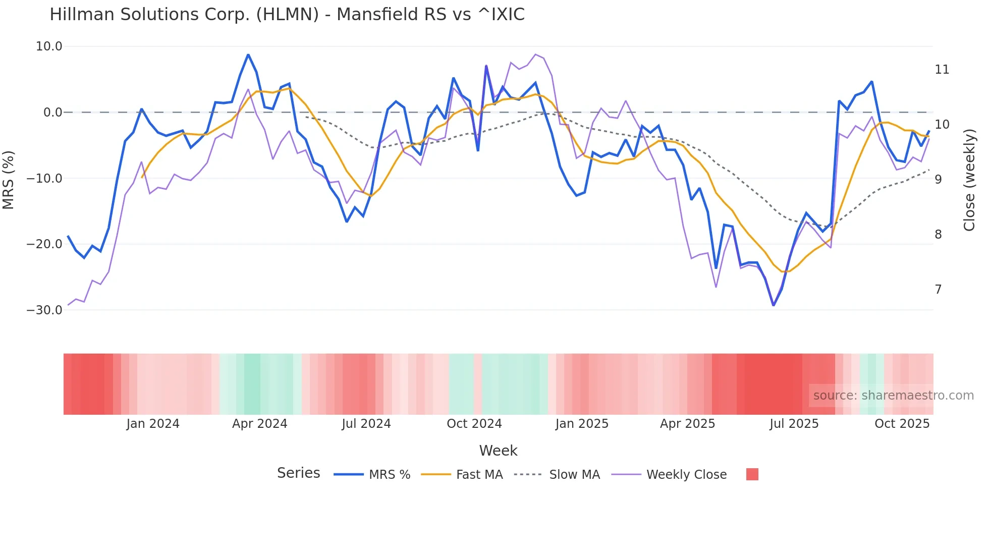 HLMN Mansfield Relative Strength chart