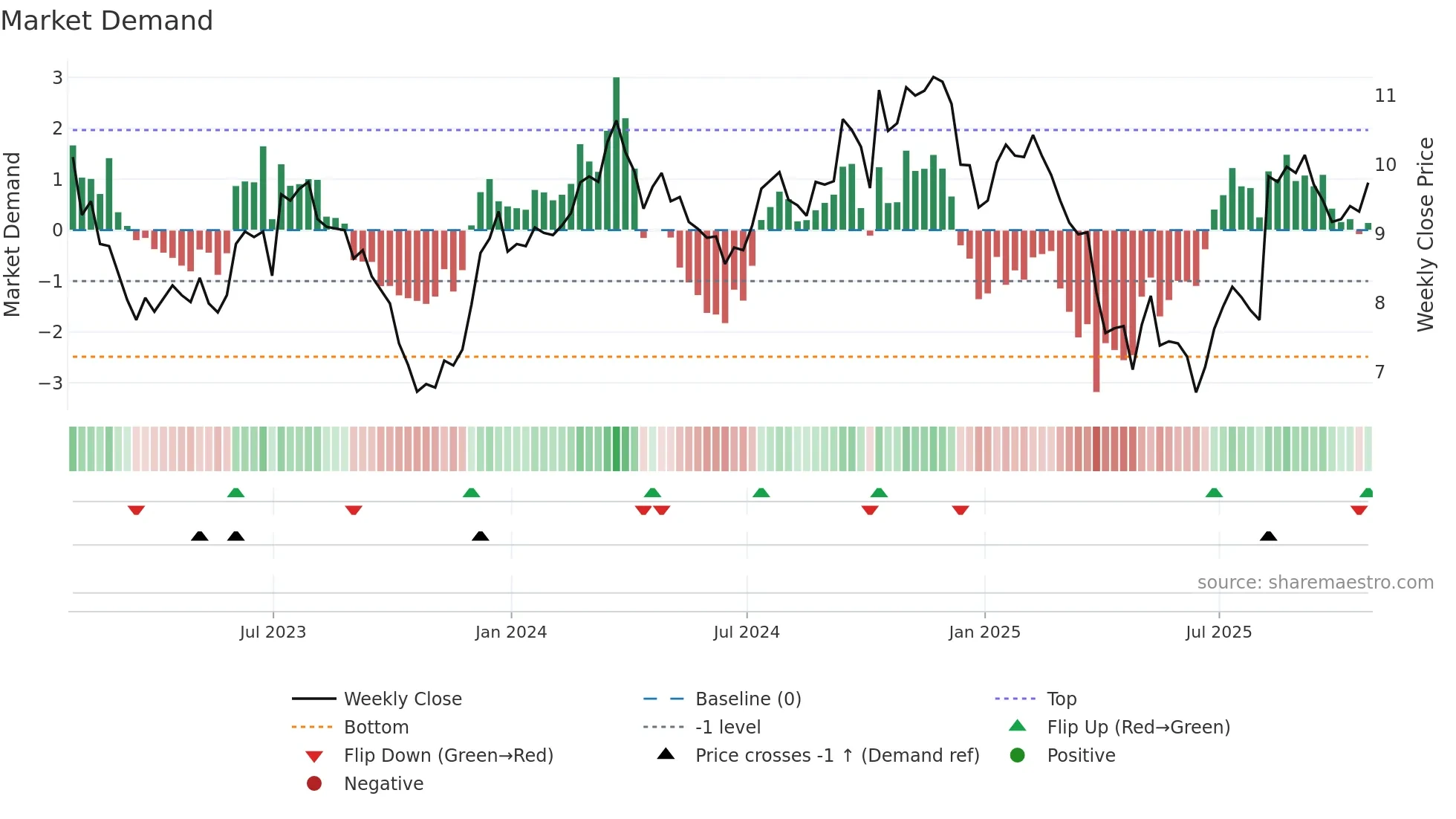 HLMN weekly Market Demand chart