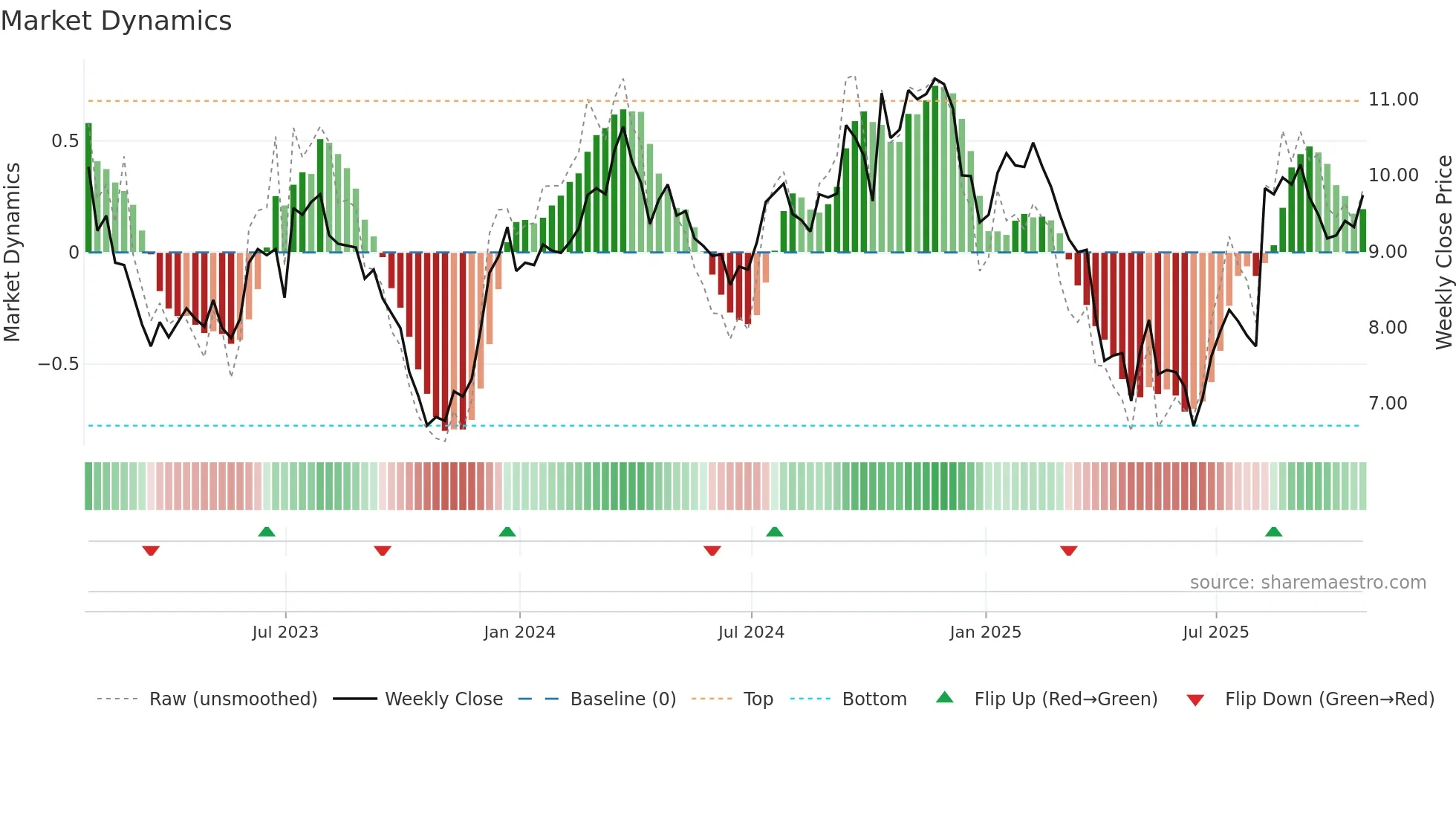 HLMN weekly Market Dynamics chart
