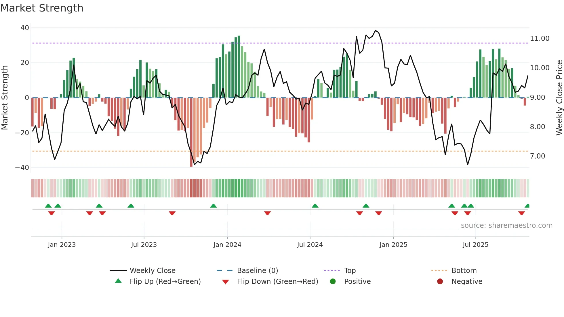 HLMN weekly Market Strength chart