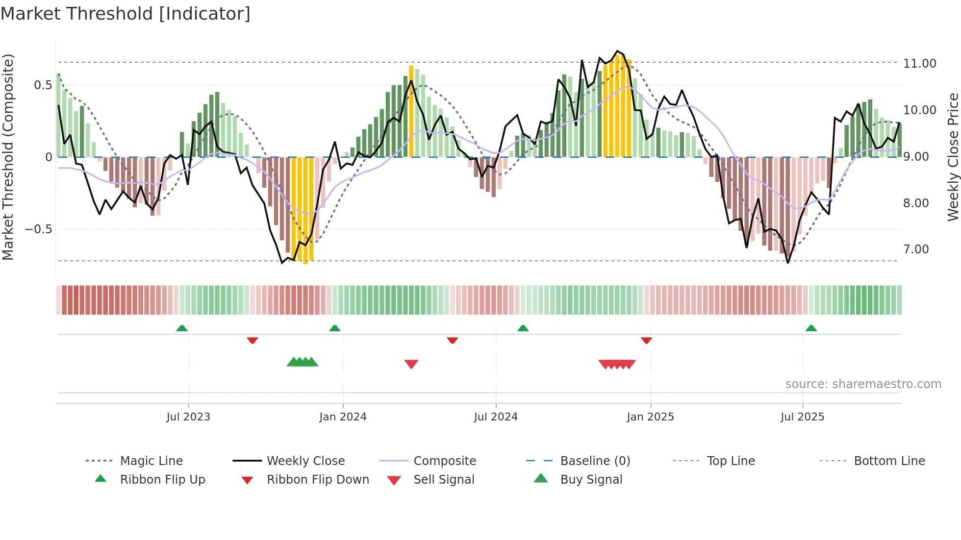 HLMN weekly Market Threshold chart