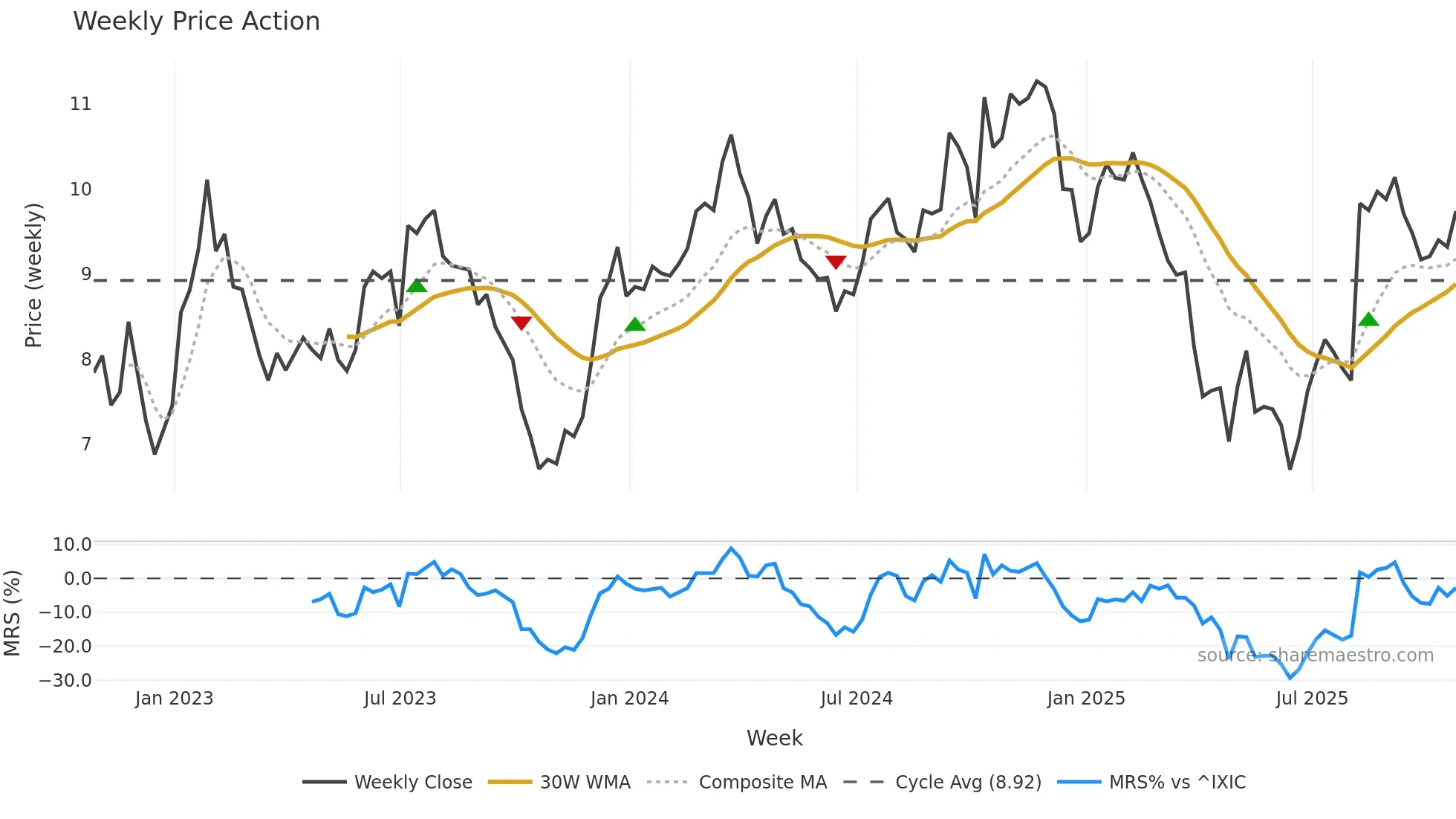 HLMN weekly Price Action chart, closing 2025-10-24
