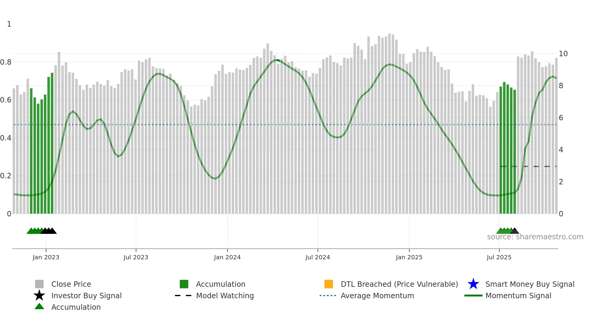HLMN weekly Smart Money chart