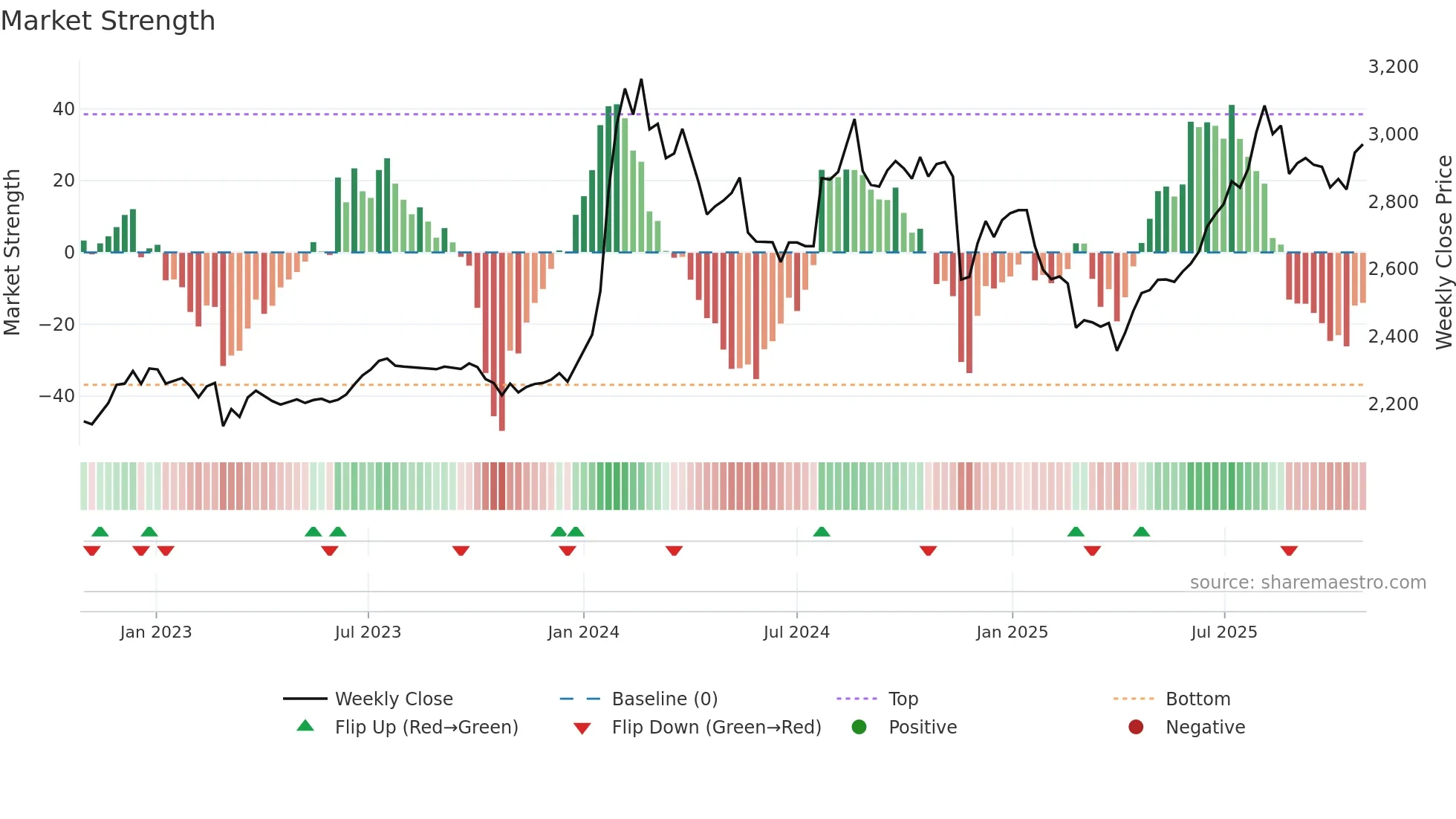 2653 weekly Market Strength chart