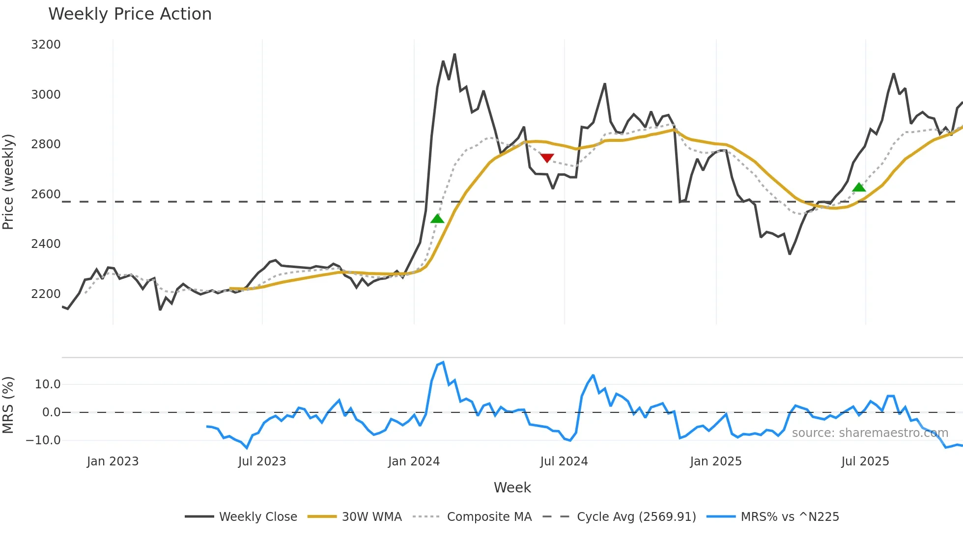 2653 weekly Price Action chart, closing 2025-10-27