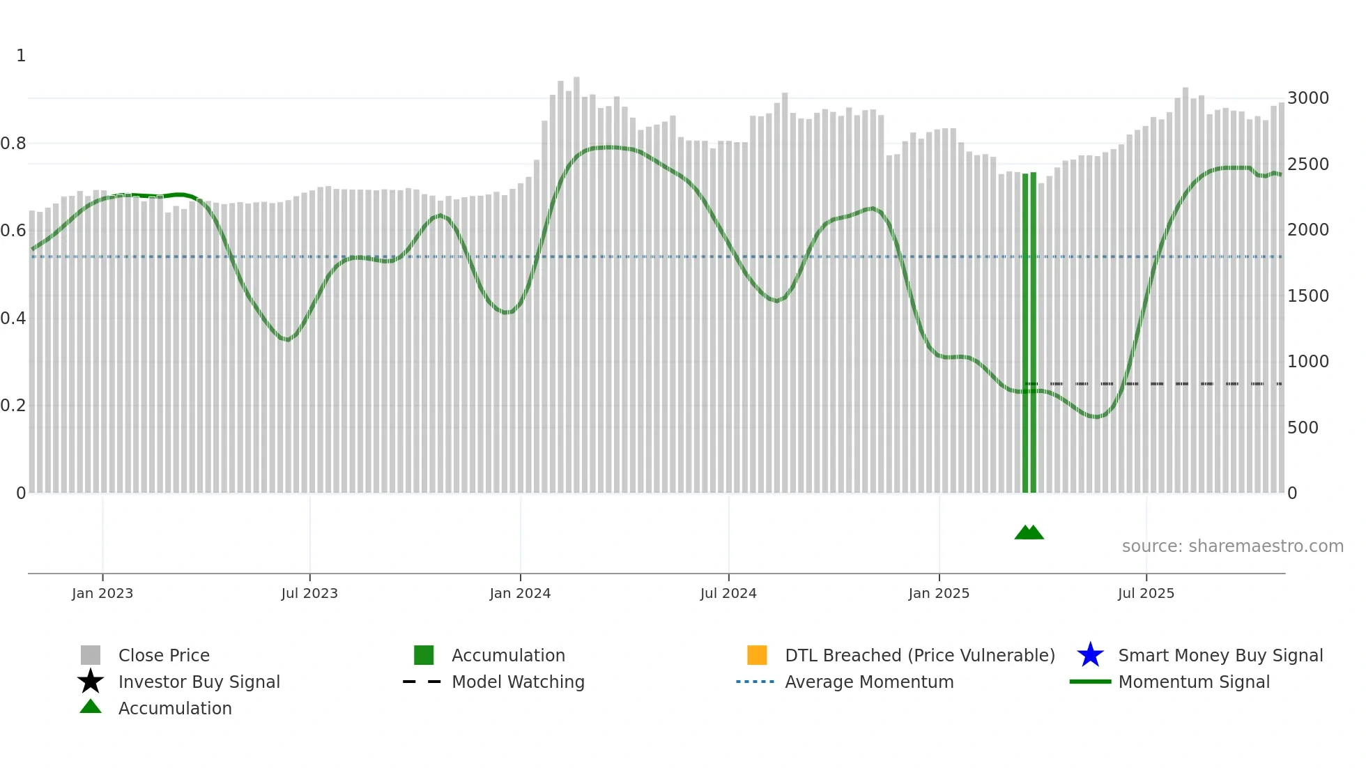 2653 weekly Smart Money chart